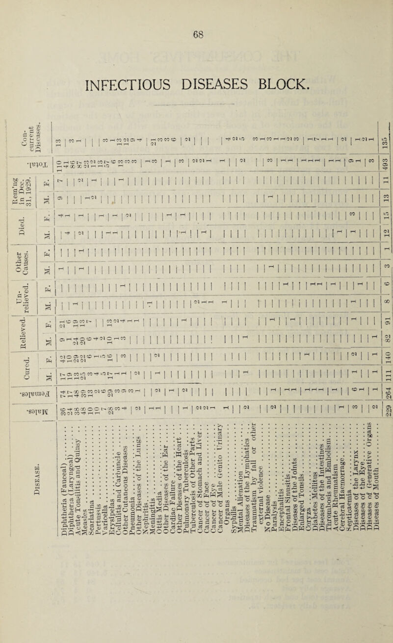 INFECTIOUS DISEASES BLOCK. Con¬ current Diseases. co | cc ,—i j j |corHoosaas-r rH CO CO O Ol 1 (M | | -a 01 l.o CO rH CO rH rH Ol CO j rH t> rH rH r | rH Ol rH !35 •m°x o rH as t-COM cot-COCO CO CO I T-1 rf 00 QO M r—. rH O rH ] -l CO j rH | ■0 j M 01 rH 1”^| j ^ J j CO | rH rH j t—! rH rH | rH r 03 rH j CO CO a Item’ng in Dec. 31,1929. P tx | | M | rH j 1| j | | 1. M INI II 1 1 1 1 1 1 1 1 1 1 i 1 INI rH rH a | . Ph ” ] 1 1 11,11 1 1 ! 1 1 1 1 1 1 1 1 ii i n i i i-i 1111111 1 1 1 INI 13 5 .2 P ^^1^1 1 ^ I ^ ’r1 1 1 111^1 ^ 1 1 ^ ! II 1 1 1 1 1 1 1 1 1 1 1 1 1 1 1 1 1 1 M 1 1 1 1 12 1 15 mi r-i 111 Mill -1 1 1 1 1 1 1 I 1 1 1 1 1 II I ^ 1 r 11 Other Causes. P 1 1 ri III 1 1 1 1 1 1 1 1 1 ! 1 1 11 INI 1 ! ! 1 11 I I 1 1 1 1 1 1 11 ii rH a ™ 1 1rH 1 i II 11 1 1 1 1111 i 111 II 1 1 1 1 1 r 1 1 1 M 1 1 1 1 1 1 INI CO Un¬ relieved. I p ,111111111^11! Mill 1 1 ii 1111 111 n m hh rH 1 1 r 11 to WH f^K 1 | ] ^ i 1 1 I 1 M 1 1 1 5 M II i r lr_^ 1 1 I M II II il II 1 1 1 -iii 00 Relieved.1 Ph WH H O 02 CO N I | CO (M ^ H H | ^ HH 1 1 T—1 1 II 1 II ^ i ii 1111 i rj r 1111 1 1 1 -in 91 OlrH-tOtCaNOHCO 1 | I (M ^ 1—1 III Mill 11 1 ! IIU 1 1 1 1 I 1 1 1 1 1 1 1 1 in- 82 Cured. p !M005(MCDHvOO I CO I ! | rH (N 0-1 H | III nil 11 11 1 Mil II 1 1 1 1 I'M 1 1 1 1 1 M | 1- 140 WH t- 03 CO >0 CO 1-0 t- rH rH I <M 1 HHHC1 rH 1 1 nil 11 iii ii r 1111111111 1 1 1 1 -1 1 - 111 •sou’iuaj I T^NQ0OC0(Mr>D0iC002C0H 1 J t'- rH CO H (M 1 i m i ~ i <M | mi 1111 i ihihhi r i OH | H 264 •sa^H O^QOOOOONCOCO^ I (M 1 CO Ol CO rH r—1 Ol 1 1 HHM 1 rH j hi r i r 1111111 11 CO j | M 229 m w m P >> ^ 0 aC? 5 BP <u a c o >> G G y in * a P H — c§ •c So IV Du 4J-P Ol -5a ».£T pp-g: S3 c3 r2 w _S3 3 cr^s © 43 0 1 2 3 o T3 ^ t | n tr—< tfl H ^ C$ ^ H »P o 0 ci sh <d-^> *2 Dh >HoO! Hi o5 H <d +p -H> • H • cS . a) :W • CD ! * <3 •4S > :sh -2 §3 a o5g: ;£o § 0> u %p. ° h <£ ■—i ^2 ^ cfi-P ^ a « t*’®00^ rv. co M Q(h^ — •=; tS G o O oflgoMh .2 M 2 >H © CD r& <a S 2 ° y — rQ a G c$-h G G a a OOftH^O O l>>5 WS t4-4 O C h <D m O O ••“•4 -t-i Fh a O G3 p.— a rs oP >>o> 1^5 sr a^ *« a cc £ H J—I v^r,l a> a; tic O O H G GO a a oo tT m’cf t/2 •m 4-P *C0 ; cs H *r-H ?«2 03 _. . 03 ,_, )G3 a * a rG-g ^ G g§.2 g CD t/2 _ r—l c$.2 c3 — <D T) G| r—1 - xisp-5 *Pa ® G o§a2 Pppp C/2 ro CD .2 -+P f Cft OJ -er CD <D in rC C «+-( tl O-. . c/; ip <D CD 2 CD cS -H 2fnSj S g b5 .sc g.2 PRO? gp 5 © ^3^3 CD 4^ 2i ? G to G a sc *4 X • <D G • > &®3f PP ©5 O H ®sSg 55-S <D 5C c3 M O a gM-a-'a'G'G ' -I—I oo oo o o c o ?oi,a©tO'0[05Q ; rH a h © ti » D . h Q m ji to » ; ® GJ.a a a a a ^■*L02-^CD<D<D<D 3 r; »h p4 m m tn in 5 ^ CD CD *JW ^