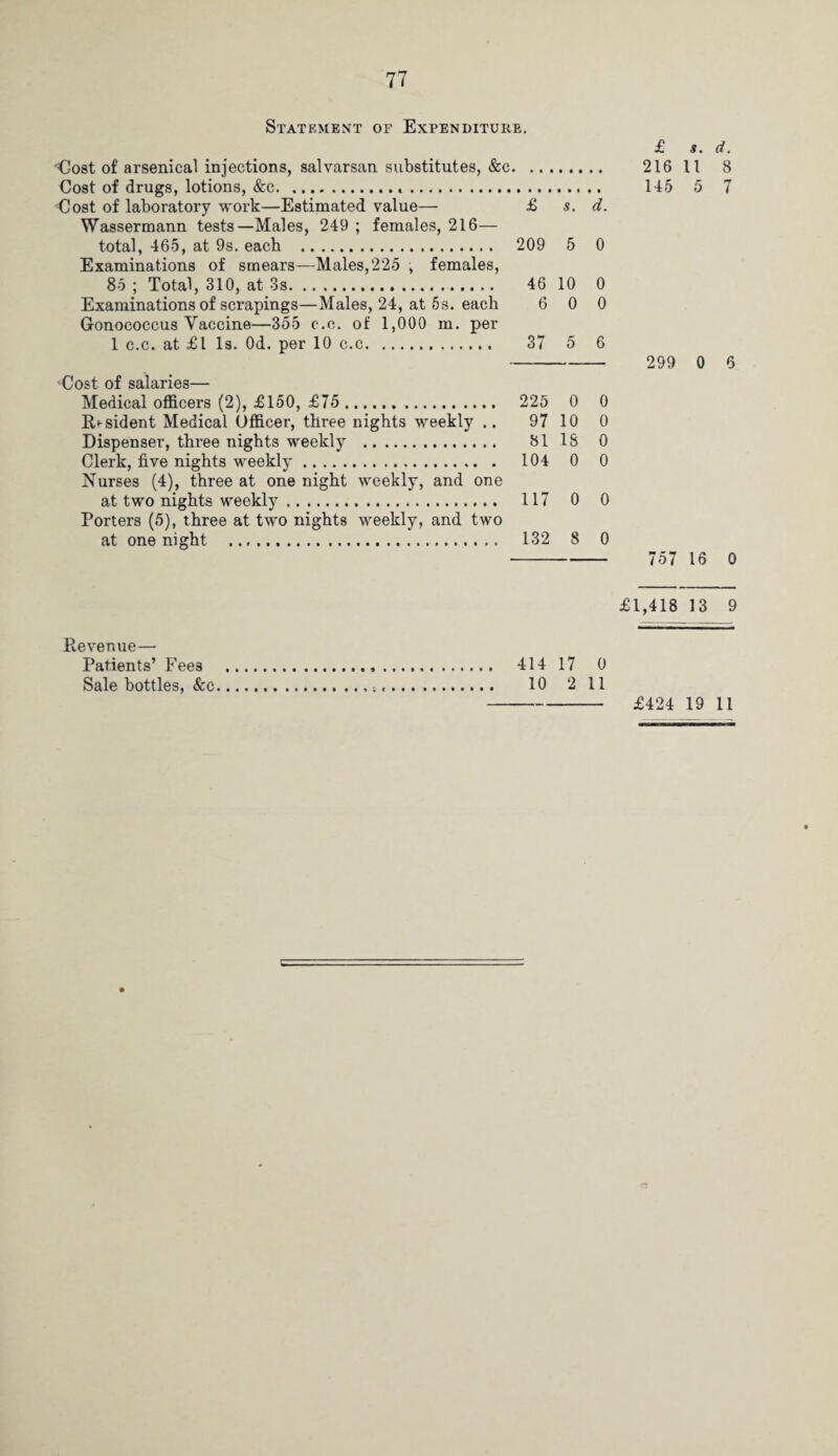 Statement of Expenditure. Oost of arsenical injections, salvarsan substitutes, &c. Cost of drugs, lotions, &c.... Cost of laboratory work—Estimated value— £ s. d. Wassermann tests—Males, 249 ; females, 216— total, 465, at 9s. each . 209 5 0 Examinations of smears—Males,225 , females, 85 ; Total, 310, at 3s. 46 10 0 Examinations of scrapings—Males, 24, at-5s. each 6 0 0 Gonococcus Vaccine—355 c.c. of 1,000 m. per 1 c.c. at £1 Is. Od. per 10 c.c. 37 5 6 Cost of salaries— Medical officers (2), £150, £75 . 225 0 0 Resident Medical Officer, three nights weekly .. 97 10 0 Dispenser, three nights weekly . 81 18 0 Clerk, five nights weekly. 104 0 0 Nurses (4), three at one night weekly, and one at two nights weekly. 117 0 0 Porters (5), three at two nights weekly, and two at one night . 132 8 0 £ s. d. 216 U 8 145 5 7 299 0 6 757 16 0 £1,418 13 9 P PVPD HP — Patients’ Fees . 414 17 0 Sale bottles, &c... 10 2 11 - £424 19 11