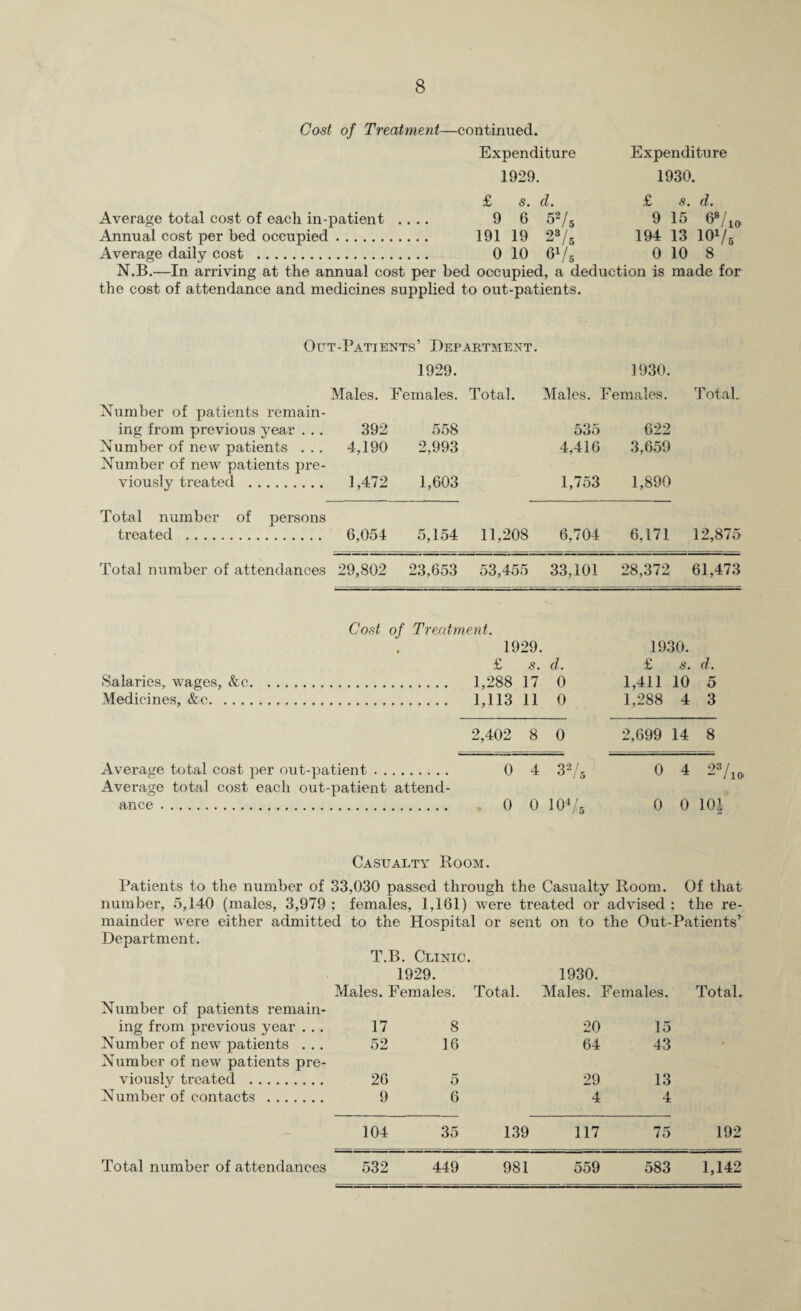 Cost of Treatment—continued. Expenditure 1929. Average total cost of each in-patient Annual cost per bed occupied. Average daily cost £ 9 191 0 s. 6 19 10 d. 52/ 2*/l 67. Expenditure 1930. £ 9 194 0 s. d. 15 6»/1(> 13 107, 10 8 N.B.—In arriving at the annual cost per bed occupied, a deduction is made for the cost of attendance and medicines supplied to out-patients. Out-Patients’ Department. 1929. 1930. Number of patients remain¬ ing from previous year . .. Number of new patients . .. Number of new patients pre¬ viously treated . Males. Females. 392 558 4,190 2,993 1,472 1,603 Total. Males. Females. 535 622 4,416 3,659 1,753 1,890 T otal. Total number of persons treated . 6,054 5,154 11,208 6,704 6,171 12,875 Total number of attendances 29,802 23,653 53,455 33,101 28,372 61,473 Cost of Treatment. 1929. 1930. £ s. d. £ s. d. Salaries, wages, &c. . 1,288 17 0 1,411 10 5 Medicines, &c. . 1,113 11 0 1,288 4 3 2,402 8 0 2,699 14 8 Average total cost per out-patient. Average total cost each out-patient attend¬ ance . 0 4 37s 0 4 271& 0 0 107s 0 0 101 Casualty Room. Patients to the number of 33,030 passed through the Casualty Room. Of that number, 5,140 (males, 3,979 ; females, 1,161) were treated or advised ; the re¬ mainder were either admitted to the Hospital or sent on to the Out-Patients’ Department. T.B. Clinic. 1929. 1930. Males. Females. Total. Males. Females. Total. Number of patients remain¬ ing from previous year ... 17 Number of new patients ... 52 Number of new patients pre¬ viously treated . 26 Number of contacts . 9 8 20 15 16 64 43 5 29 13 6 4 4 104 35 139 117 75 192 449 981 559 583 1,142 Total number of attendances 532