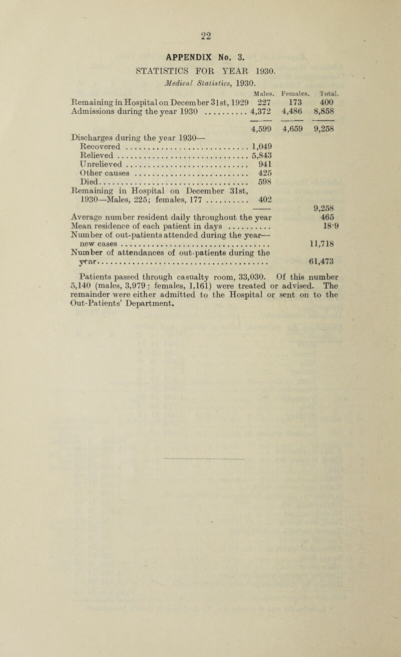 APPENDIX No. 3. STATISTICS FOR YEAR 1930. Medical Statistics, 1930. Males. Females. Total. Remaining in Hospital on December 31st, 1929 227 173 400 Admissions during the year 1930 . 4,372 4,486 8,858 4,599 4,659 9,258 Discharges during the year 1930— Recovered .1,049 Relieved.5,843 Unrelieved. 941 Other causes . 425 Died. 598 Remaining in Hospital on December 31st, 1930—Males, 225; females, 177 . 402 - 9,258 Average number resident daily throughout the year 465 Mean residence of each patient in days . 18 9 Number of out-patients attended during the year— new cases. 11,718 Number of attendances of out-patients during the you. . 61,473 Patients passed through casualty room, 33,030. Of this number 5,140 (males, 3,979; females, 1,161) were treated or advised. The remainder were either admitted to the Hospital or sent on to the Out-Patients’ Department.