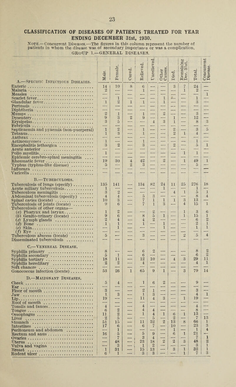 23 CLASSIFICATION OF DISEASES OF PATIENTS TREATED FOR YEAR ENDING DECEMBER 31st, 1930. Note.— Concurrent Diseases.—The figures in this column represent the number of patients in whom the disease was of secondary importance or was a complication. GRUUP 1.—GENERAL DISEASES. A.—Specific Infectious Diseases. Enteric. Malaria •. Measles . Scarlet fever. Glandular fever. Pertussis . Diphtheria . Dysentery. Erysipelas. Febricula. Septicaemia and pyaemia (non-puerperal) Tetanus. Anthrax. Actinomycoses . Encephalitis lethargica. Acute anterior . Polio myelitis. Epidemic cerebro-spinal meningitis Rheumatic fever. Typhus (typhus-like disease) . Influenza . Varicella. B.—Tuberculosis. Tuberculosis of lungs (specify) Acute miliary tuberculosis. Tuberculous meningitis .... Abdominal tuberculosis (specify) . Tuberculosis of joints (locate) Tuberculosis of other organs— (a) Pharynx and larynx. (O') Genito-urinary (locate). (c) Lymph glands . (d) Bone . (e) Skin. (/) Eye . Tuberculous abscess (locate) . Disseminated tuberculosis . C. —Venereal Disease. Syphilis primary . Syphilis secondary.... Syphilis tertiary. Syphilis hereditary . Soft chancre . Gonococcus infection (locate). D. —Malignant Diseases. Cheek. Ear. Floor of mouth.. Jaw . Lip. Roof of mouth . Tonsils and fauces. Tongue . Oesophagus . Liver . Intestines . Peritoneum and abdomen . Rectum and anus. Ovaries. Uterus . Vulva and vagina . Breast . Rodent ulcer. a 14 2 10 8 6 1 — 3 7 1 24 2 1 1 1 2 1 ~ 1 _ — 1 1 — — 1 3 1 9 3 2 9 — — 1 12 — 3 5 — 4 3 1 8 3 1 2 — 1 — 2 3 5 1 3 -- 1 — —“ 2 1 4 — 1 3 2 — 3 — — 2 — 1 5 1 1 — — —• — — — 1 1 — 19 30 4 42 _ 2 _ 1 49 1 5 — 2 3 — — — 5 — 135 1 141 134 82 24 1 11 25 276 1 18 ± 3 2 _ ■ _ JL 4 1 5 1 4 4 — 5 3 — — 8 4 9 6 — 7 1 3 -— 4 15 1 1 2 _ _ 2 — — 1 3 6 9 6 -- 8 5 1 •- 1 15 1 9 mJ 4 — 4 2 — — — 6 2 1 1 — 1 — 1 — — 2 1 — 1 — — 1 — — 1 1 5 ■— — 3 — — — 2 5 4 8 6 2 8 9 Li 5 1 — 6 — — — — 6 2 18 11 — 12 10 — 4 3 29 11 2 2 — 4 — — — — 4 1 53 26 1 65 9 1 — 3 79 14 5 4 —- 1 6 9 Li — -— 9 — 3 _ _. 2 1 . ____ 3 — 1 3 — 1 3 — — — 4 1 19 — — 11 4 3 — 1 19 — 4 . , 4 . . . _ 4 — 6 2 — 4 4 — — — 8 — 11 2 — 1 4 1 6 1 13 — 2 5 — •— 5 — 2 — 7 13 17 6 — 6 7 10 1 — 23 i 3 A 1G i 5 5 9 — 1 6 1 21 — 7 _ 3 4 — — — 7 1 — 48 23 18 2 9 L4 3 48 2 — 3 1 2 — — — 3 1 1 31 — 15 13 — 3 1 32 1 6 1 — Q O 3 — — 1 7 3