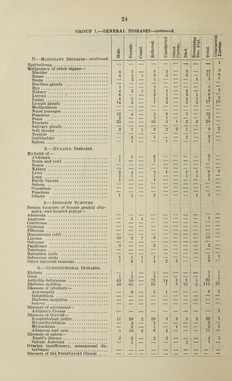 GROUP 1.— GENERAL DISEASES—continued. — — - u . c • <D a +3 Concurre Disease, D —-MmfivAOT Dtsuasus—-continued. Male. Female. Cured. <D > JD % Ph <u 3 CD H C P Other Causes. Died. : h £ d <D CD P3A 1 ; Total. 1 Epithelioma. — — — — — __ — 1 Malignancy of other organs— 6 „ 3 13 3 Bladder . 7 5 o — Bones. Brain . 6 5 2 1 3 1 5 _ — 2 i 11 2 6 1 Ductless glands . 1 ■ ■ ■ ' i i . . Eye. Kidney. 4 2 1 1 1 — 3 — 6 1 Larynx. 6 — — 2 I ” * 2 i 6 Lungs. Lymph glands . 4 14 5 3 — 1 7 3 2 — 4 3 i 5 9 17 15 Mediastinum. ' — — ' ' Nasal passages . — — '' *- — 16 2 Pancreas . Penis . 12 2 4 z 5 1 6 1 — 5 — — Prostate . 23 — — 13 5 1 2 2 23 ■ Salivary glands. — —■ — ~7 ■ 9 9 Soft tissues . 2 7 1 3 1 Testicle . — — — — — ' Gallbladder . Spleen. — 3 1 — 1 1 — 2 — 6 1 — E.—Hydatid Diseases. Hydatid of— Abdomen. 1 1 — 2 — ' — — Brain and cord. 1 — — 1 — — — — i Bones. — --- — — — — — Kidney. — — -- — — — 6 Liver . 2 4 — 3 1 — i 1 o Lung . 2 1 — 1 — — i 1 3 1-1 Pelvic viscera. 1 — — 1 — — — — 1 ■ SDleen . — — — *- — — — — Omentum . — — — — — — — Pancreas . -- — — — — — — Others . 1 2 — 2 ' — 1 3 F.—Innocent Tumours. Benign tumours of female genital glio¬ mata, and located polypi— Adenoma. _ 1 _ Angioma . — i 1 _ — — — Condroma . — — — — — — — *  ■ Cystoma . — — — — — — — Fibroma. — — — — — — *- Haematoma (olO). 6 — Lipoma . 10 3 7 — — — — 13 Osteoma . 2 —' ' Papilloma . 2 — — — — — — 2 ■ Teratoma. — — — — — — — — Retention cysts . — — — — — — — — — ■ Sebaceous cysts . i 1 i i — — — 1 — 2 i Other innocent tumours. 7 2 i 4 2 2 — 9 G.—Constitutional Diseases. Rickets .. — 1 — 1 — — — — 1 i Gout.... 1 2 3 _ — — — 3 i Arthritis deformans. 43 50 _ 72 14 1 i 5 93 7 Diabetes mellitus. Diseases of pituitary— 50 65 — 85 7 3 15 5 115 21 Acromegaly. 3 — 2 1 — — 3 1 Infantilism . — — Diabetes insipidus . — — — — — — — — — Scurvy. Diseases of simrarenal— _ — Addison’s disease. Diseases of thyroid— ' 1 E x oph thaim i c goitre. 11 28 2 26 3 3 3 2 39 1 Hyperthyroidism. — 2 — 2 — — — — 2 — Myxoedema. — 2 — 1 — 1 — — 2 1 Adenoma and cyst. Diseases of spleen— 1 10 2 8 1 — — — 11 Banti’s disease. 2 9 — 2 2 — — — 4 1 Splenic Anaemia . Ovarian insufficiency, menopausal dis- — i — — — — 1 1 . turbanee . . . , —— _ -■ Diseases of the Parathyroid Glands ....