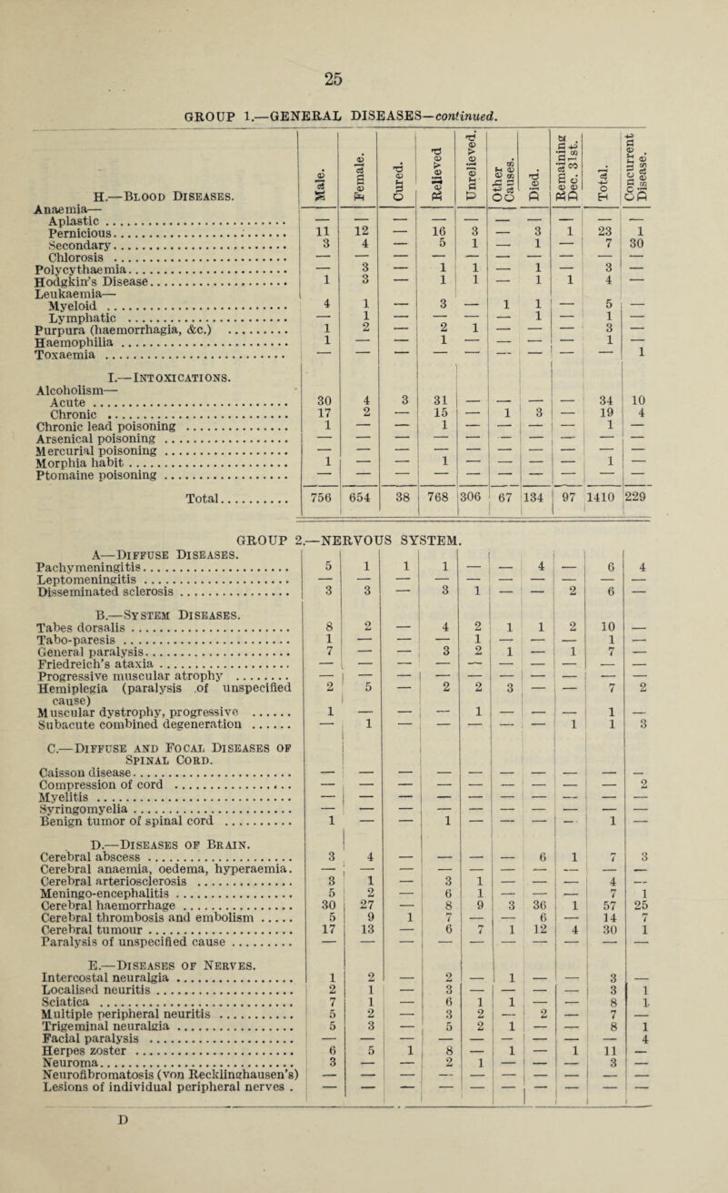 GROUP 1.—GENERAL DISEASES—continued. H.—Blood Diseases. Male. i j Female. 1 Cured. Relieved Unrelieved. 1 Other Causes. Died. Remaining Dec. 31st. I Total. Concurrent Disease. Anaemia— Aplastic. Pernicious... 11 12 — 16 3 — 3 1 23 1 Secondary. 3 4 — 5 1 — 1 — 7 30 Chlorosis . — — — — — — — — — — Polycythaemia. — 3 — 1 1 — 1 — 3 — Hodgkin's Disease. 1 3 — 1 1 — 1 1 4 — Leukaemia— Myeloid . 4 1 — 3 — 1 1 — 5 — Lymphatic . — 1 — — — — 1 — 1 — Purpura (haemorrhagia, &c.) . 1 2 — 1 — — — 3 — Haemophilia. 1 — — 1 ■- — •- — 1 — Toxaemia . T — - ■ 1 I.— INT OXICATIONS. Alcoholism— Acute. 30 4 3 31 — — — — 34 10 Chronic . 17 2 — 15 — 1 3 — 19 4 Chronic lead poisoning . 1 — — 1 — — — — 1 — Arsenical poisoning . — — — — — — — Mercurial poisoning. Morphia habit. 1 — — — — — — 1 — Ptomaine poisoning. — — Total. 756 654 38 768 306 67 134 ; 97 1410 1 229 GROUP 2— NERVOUS SYSTEM. A—Diffuse Diseases. Pachymeningitis. 5 1 1 1 | ! 4 6 4 Leptomeningitis. Disseminated sclerosis. 3 3 — 3 1 i — — 2 6 — B.—System Diseases. Tabes dorsalis. 8 2 — 4 2 1 1 2 10 — Tabo-paresis. 1 — — — 1 — — 1 •— General paralysis. 7 — 3 2 1 — 1 7 — Friedreich’s ataxia. l Progressive muscular atrophy . — — Hemiplegia (paralysis of unspecified 2 5 2 2 3 — * 7 2 cause) Muscular dystrophy, progressive . i 1 _ _ — 1 ____ , 1 _ Subacute combined degeneration . _ 1 — — — — — 1 1 3 C.—Diffuse and Focal Diseases of Spinal Cord. Caisson disease. — Compression of cord .. — — — — — — — — — 2 Myelitis . ' — — — — — •— — — —■ Syringomyelia. Benign tumor of spinal cord . 1 — — 1 — — — -- 1 — D.—Diseases of Brain. Cerebral abscess. 3 4 — — — — 6 1 7 3 Cerebral anaemia, oedema, hyperaemia. — — — — — — — — Cerebral arteriosclerosis . 3 1 — 3 1 — — — 4 — Meningo-encephalitis. 5 2 — 6 1 — — — 7 1 Cerebral haemorrhage. 30 27 — 8 9 3 36 1 57 25 Cerebral thrombosis and embolism. 5 9 1 7 — — 6 — 14 7 Cerebral tumour. 17 13 — 6 7 1 12 4 30 1 Paralysis of unspecified cause. — E.—Diseases of Nerves. Intercostal neuralgia. 1 2 — 2 — 1 — — 3 — Localised neuritis. 2 1 — 3 — — — — 1 3 1 Sciatica . 7 1 — 6 i 1 — — 8 1 Multiple peripheral neuritis . 5 2 — 3 2 — 2 — 7 — Trigeminal neuralgia. 5 3 — 5 2 1 — — 8 1 Facial paralysis . — 4 Herpes zoster . 6 5 1 8 — 1 — 1 11 — Neuroma. 3 — — 2 1 — — — 3 — Neurofibromatosis (von Recklinghausen’s) — — — — — — | - — — — Lesions of individual peripheral nerves . 1 i D