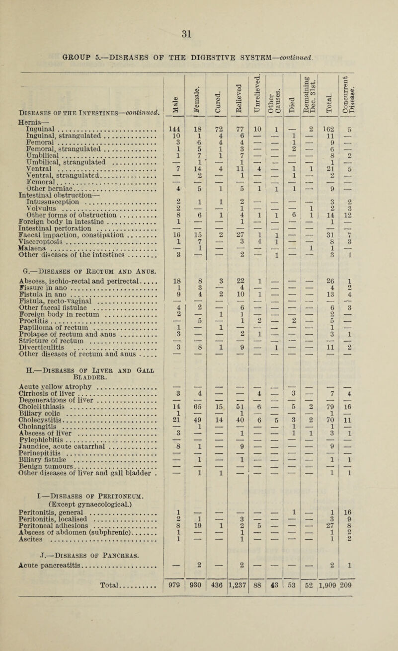 31 GROUP 5— DISEASES OF THE DIGESTIVE SYSTEM—continued. Diseases of the Intestines—continued. Hernia— Inguinal. Inguinal, strangulated. Femoral, strangulated. Umbilical. Umbilical, strangulated . Ventral . Ventral, strangulated. Other herniae. Intestinal obstruction— Intussusception ... Volvulus . Other forms of obstruction. Foreign body in intestine. Intestinal perforation . Faecal impaction, constipation. Visceroptosis. Malaena ... Abscess, ischio-rectal and perirectal. Fissure in ano. Fistula in ano. Fistula, recto-vaginal . Other faecal fistulae . Proctitis. Papilloma of rectum . Prolapse of rectum and anus . Stricture of rectum . Diverticulitis . Other diseases of rectum and anus. H.—Diseases of Liver and Gall Bladder. Acute yellow atrophy . Cirrhosis of liver. Degenerations of liver. Cholelithiasis . Biliary colic . Cholangitis . Abscess of liver . Pylephlebitis. Jaundice, acute catarrhal. Perinepititis . Biliary fistulse . Benign tumours. Other diseases of liver and gall bladder . I.—Diseases of Peritoneum. (Except gynaecological.) Peritonitis, general .. Peritonitis, localised .. Peritoneal adhesions .. Abscess of abdomen (subphrenic) Ascites . •T.—Diseases of Pancreas. Acute pancreatitis. 144 18 72 77 10 1 2 162 5 10 1 4 6 — — 1 — 11 — 1 5 1 3 — — 2 — 6 1 7 1 7 1 — — — 8 2 7 1 14 4 1 11 4 _ 1 1 1 21 5 — 2 — 1 — — 1 — 2 — 4 5 1 5 1 1 1 — 9 — 2 1 1 2 — _ — _ 3 2 2 — — 1 — — — 1 2 3 8 1 6 1 4 1 1 1 6 1 14 1 12 16 15 2 27 1 1 _ _ 31 7 1 7 —■ 3 4 1 — 1 8 3 1 1 1 18 8 3 22 1 26 1 1 3 — 4 — — — — 4 2 9 4 2 10 1 — — — 13 4 4 o 2 6 — — — 6 3 1 5 1 2 —■ 2 — 5 — 1 3 — 1 2 1 — — — 1 3 1 3 8 1 9 1 11 2 3 4 — — 4 — 3 7 4 14 1 65 15 51 -I 6 •— 5 2 79 16 1 1 3 1 — 1 — — 1 1 1 3 1 8 1 1 1 1 9 1 — — 9 1 1 1 1 1 1 1 16 2 1 — 3 — — — — 3 9 8 1 1 19 1 2 1 1 5 — — 27 1 1 8 2 2 2 — 2 — — ■— — 2 1