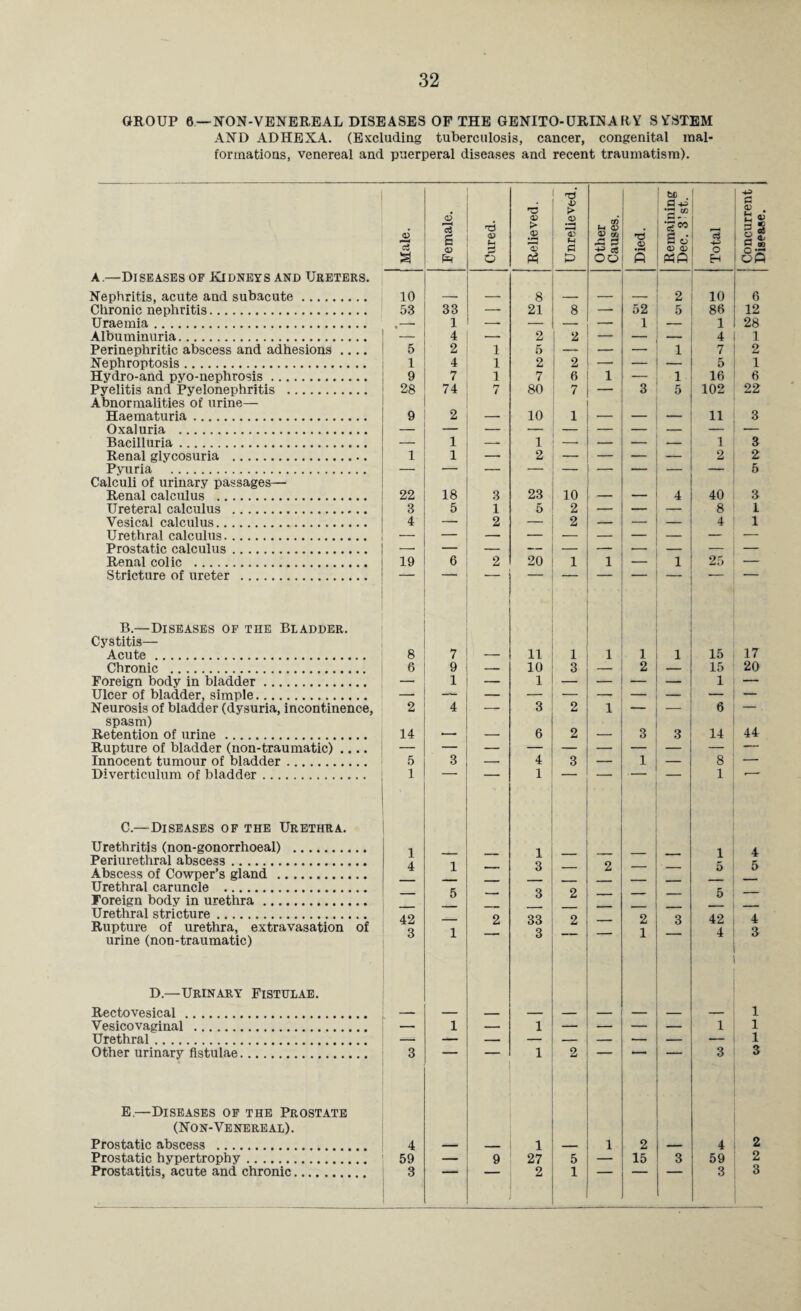 32 GROUP 6 —NON-VENEREAL DISEASES OF THE GENITO-URINA RY SVSTEM AND ADHEXA. (Excluding tuberculosis, cancer, congenital mal¬ formations, venereal and puerperal diseases and recent traumatism). Chronic nephritis. Uraemia. Perinephritic abscess and adhesions .... Nephroptosis. Hydro-and pyo-nephrosis. Pyelitis and Pyelonephritis . Abnormalities of urine— Haematuria. Oxaluria . Bacilluria. Renal glycosuria . Pyuria . Calculi of urinary passages— Renal calculus . Ureteral calculus . Vesical calculus. Urethral calculus. Prostatic calculus. Renal colic . Cystitis— Chronic . Foreign body in bladder. Ulcer of bladder, simple. Neurosis of bladder (dysuria, incontinence, spasm) Retention of urine . Rupture of bladder (non-traumatic) .... Innocent tumour of bladder. Diverticulum of bladder. Urethritis (non-gonorrhoeal) . Periurethral abscess. Abscess of Cowper’s gland . Urethral caruncle . Foreign body in urethra. Urethral stricture. Rupture of urethra, extravasation of urine (non-traumatic) D.—Urinary Fistulae. Rectovesical . Vesicovaginal . Urethral. Other urinary fistulae. E.—Diseases of the Prostate (Non-Venereal). Prostatic abscess . Prostatic hypertrophy. Prostatitis, acute and. chronic.. 1 53 33 — 21 8 — 52 5 86 ,-- 1 — — — — 1 — 1 1 5 2 1 5 — — 1 7 1 4 1 2 2 — — — 5 9 7 1 7 6 1 — 1 16 1 28 74 7 80 7 — 3 5 102 9 2 — 10 1 — —— 11 _ 1 _ 1 _ 1 1 1 — 2 — — — _ 2 22 18 3 23 10 4 40 3 5 1 5 2 — — — 8 4 — 2 — 2 — — — 4 19 6 2 20 1 1 1 25 6 9 1 — 10 1 3 2 — 15 1 2 4 ' 3 2 1 — 6 14 — 6 2 — 3 3 14 5 3 4 3 - 1 _ 8 1 * 1 1 1 4 1 — 1 3 -— 2 — 1 5 — 5 -- 3 2 — — 5 42 — 2 33 2 _ 2 3 42 3 1 3 1 4 1 3 1 — 1 1 2 1 3 4 1 1 2 4 59 — 9 27 5 — 15 3 59 3 2 1 3 12 28 2 1 6 22 3 3 2 5 3 1 1 20 44 4 5 4 3 1 1 1 3 2 2 3