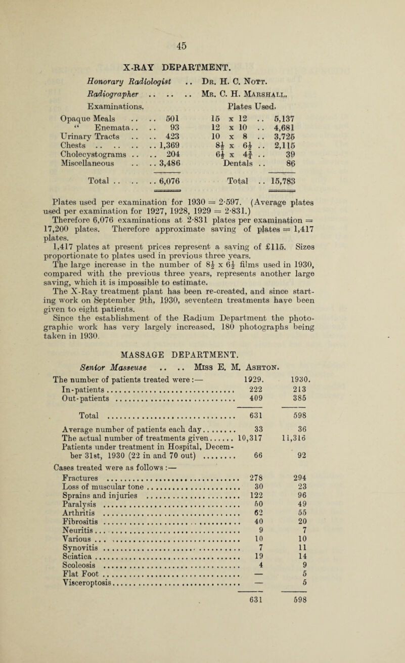 X-RAY DEPARTMENT. Honorary Radiologist Radiographer Examinations. Dr. H. C. Nott. Mr. C. H. Marshall. Plates Used. Opaque Meals .. 501 15 x 12 5,137 “ Enemata.. 93 12 x 10 .. 4,681 Urinary Tracts .. 423 10 x 8 3,725 Chests. .. 1,369 8$ x 6£ .. 2,115 Cholecystograms .. .. 204 6£ x 4f .. 39 Miscellaneous .. 3,486 Dentals .. 86 Total . . .. 6,076 Total 15,783 Plates used per examination for 1930 = 2*597. (Average plates used per examination for 1927, 1928, 1929 = 2*831.) Therefore 6,076 examinations at 2*831 plates per examination = 17,200 plates. Therefore approximate saving of plates = 1,417 plates. 1,417 plates at present prices represent a saving of £115. Sizes proportionate to plates used in previous three years. The large increase in the number of 8^ x 6^ films used in 1930, compared with the previous three years, represents another large saving, which it is impossible to estimate. The X-Ray treatment plant has been re-created, and since start¬ ing work on September 9th, 1930, seventeen treatments have been given to eight patients. Since the establishment of the Radium Department the photo¬ graphic work has very largely increased, 180 photographs being taken in 1930. MASSAGE DEPARTMENT. Senior Masseuse .. .. Miss E. M. Ashton. The number of patients treated were :— 1929. 1930. In-patients. 222 213 Out-patients . 409 385 Total ... 631 598 Average number of patients each day.. 33 36 The actual number of treatments given. 10,317 11,316 Patients under treatment in Hospital, Decern- ber 31st, 1930 (22 in and 70 out) . 66 92 Cases treated were as follows :— Fractures . . 278 294 Loss of muscular tone... 30 23 Sprains and injuries . . 122 96 Paralysis . 60 49 Arthritis . 62 55 Fibrositis . 40 20 Neuritis. 9 7 Various. 10 10 Synovitis .. 7 11 Sciatica. 19 14 Scoleosis . 4 9 Flat Foot. , — 5 Visceroptosis. 5 631 598