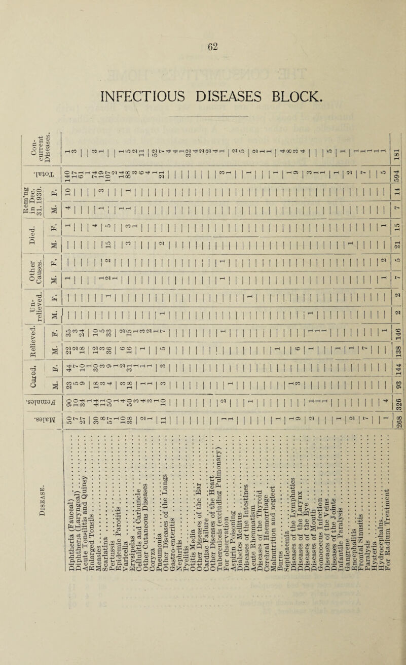 INFECTIOUS DISEASES BLOCK. Con¬ current Diseases. HM | J CO i—l | | rH lO 05 rH I 05 rH rH rH 05 rH Ol 05 rH rH 1 05 0 | 05 rH rH H | lO CO 1 1 | H^OOCO rt< j lO j rH J rH rH rH rH rH rH , 3! •m°x ©J>rHrHHf<a>t>N''#00CO5O''i<rHrH 1 rfrHCO t-HO rH 00 <N 1 rH rH 1 1 1 1 III”! nil rH | HCi | CO i—i rH | i—1 j Ol | C— | | o rH 1 0; LO | Rem’ng in Dec. 31,1930. PR 10 3 1 ^ II 1 1 II 1 1 1 1 MINI Mill Mill 1 1 ! 1 Ii II 1 II I M § * 1 1 1 1- i 1 n.ll II 1 1 1 1 1 MINI Mill Mill 11111 in 111 1 ! T3 O PR tHJIl^l°l m M 11 1 1 1 1 MINI Mill Mill II II 11 1 1 11 1 rH 1 iO j M 3 s 15 n 11 r i 1 I I 1 1 II 1 1 1 Mill II 1 II i mm n i ii I 1 1 rH ' 05 03 '£> <H c/3 pR* 1 1 1 1 I !N 1 ii 111111 1 1 1 1 i in i Mill Mill 111 n 1111 m 01 10! °o rH | | 1 J H(M H ii 1111 m 1 I 1 1 11 n1 Mill Mill ii ii ii ii ii i rH l> ! [ T3 1 o PR i ii ii n 11111111 1 1 1 1 Mill! nil Mill ii ii ii i ii ii 1 Ol l p.£ 3 * i m 1111 11111 ihi 1 1 1 I 1 1 1 1 1 1 Mill Mill ^iiiiiiiiii 1 05 I Relieved. PR iO CO rH 1 O' uo CO 1 CO 05 1 T-i CO | 05 uO rH CO 05 rH 1> | tH 1 1 1 1 11 n i II 1 il Mill i ii ii ii i rH X> ; rH tH 1 3 05 05 GO 1 05 CO O 1 05 H | rH CO 1 OO | rH | | o 1 1 1 1 MINI Mill ^ 1 1 50 1 -i i rm i 1 GO CO 1 rH PR ro-o.-a;—|.| I 1 I I I 1 I I I 1 I I I I 1 I ! I i 1 1 I 1 1 1 | | | 1 1 1 1 rH rH rH 3 o M. CO lO 03 1 00 CO rf 1 Ol 1 rH | CO GO | rH rH | CO 1 1 1 1 HIM Mill 11- i II II II II 1 II I j CO j 05 j •S8P3UI8J OOrHrlrHHOHrHOCOrHCOHO Or—1 CO rH H lO lO rH 1 1 1 1 1 1 I'M 1 nil Mil! II II II II H< 326 •S81UH OM-. | OOONHOOO 1 NH 1 rH O (M | M LO rH CO 1 1 rH 1 1 1 1 11 m Mill rH J rH 05 j °M ! I'- I 'M- rH 268