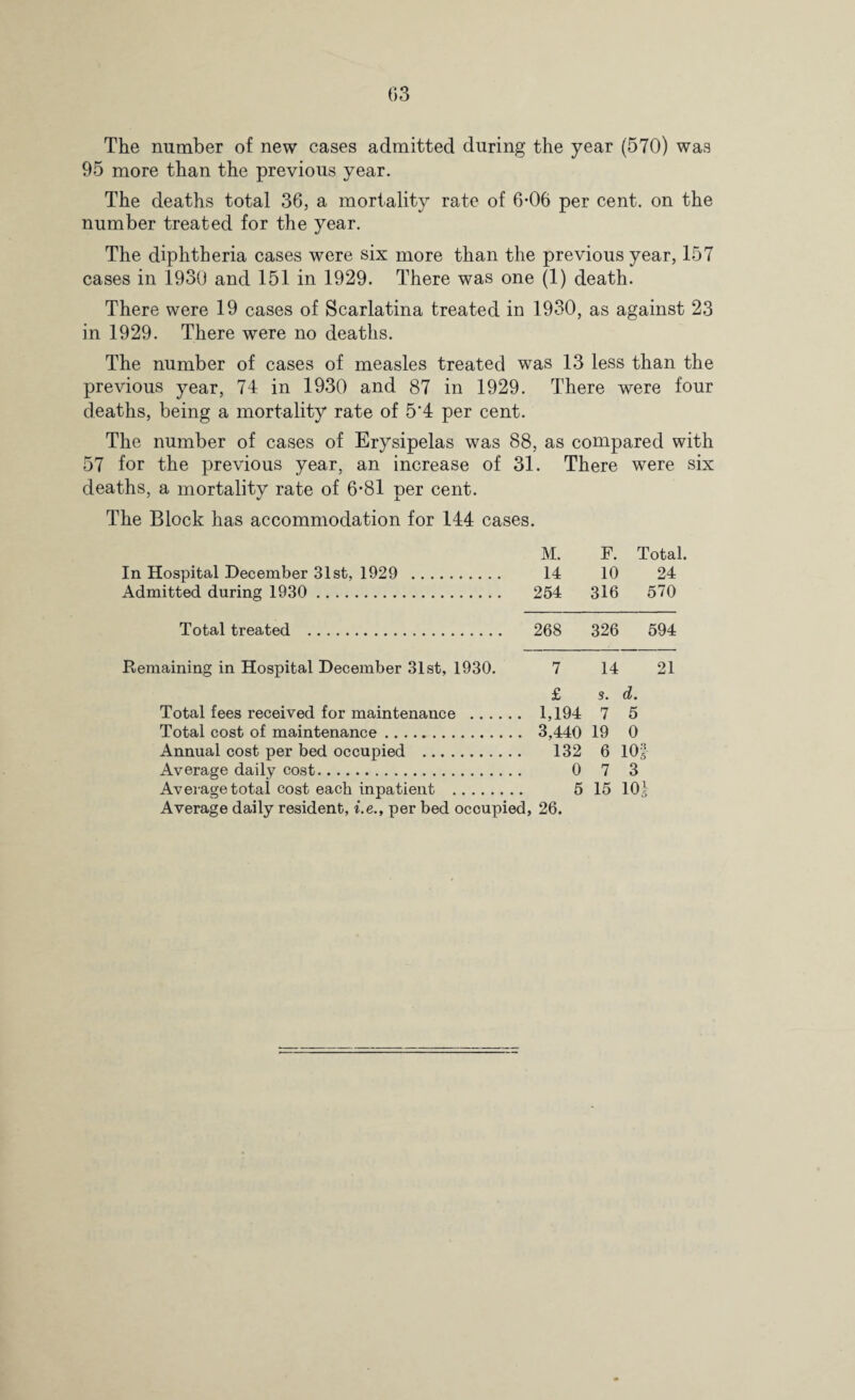 03 The number of new cases admitted during the year (570) was 95 more than the previous year. The deaths total 36, a mortality rate of 6-06 per cent, on the number treated for the year. The diphtheria cases were six more than the previous year, 157 cases in 1930 and 151 in 1929. There was one (1) death. There were 19 cases of Scarlatina treated in 1930, as against 23 in 1929. There were no deaths. The number of cases of measles treated was 13 less than the previous year, 74 in 1930 and 87 in 1929. There were four deaths, being a mortality rate of 5'4 per cent. The number of cases of Erysipelas was 88, as compared with 57 for the previous year, an increase of 31. There were six deaths, a mortality rate of 6*81 per cent. The Block has accommodation for 144 cases. M. F. Total. In Hospital December 31st, 1929 . 14 10 24 Admitted during 1930 . 254 316 570 Total treated . 268 326 594 Remaining in Hospital December 31st, 1930. 7 14 21 £ 3. d. Total fees received for maintenance . 1,194 7 5 Total cost of maintenance. 3,440 19 0 Annual cost per bed occupied . 132 6 lOf Average daily cost. 0 7 3 Average total cost each inpatient . 5 15 101 Average daily resident, i.e., per bed occupied, 26.