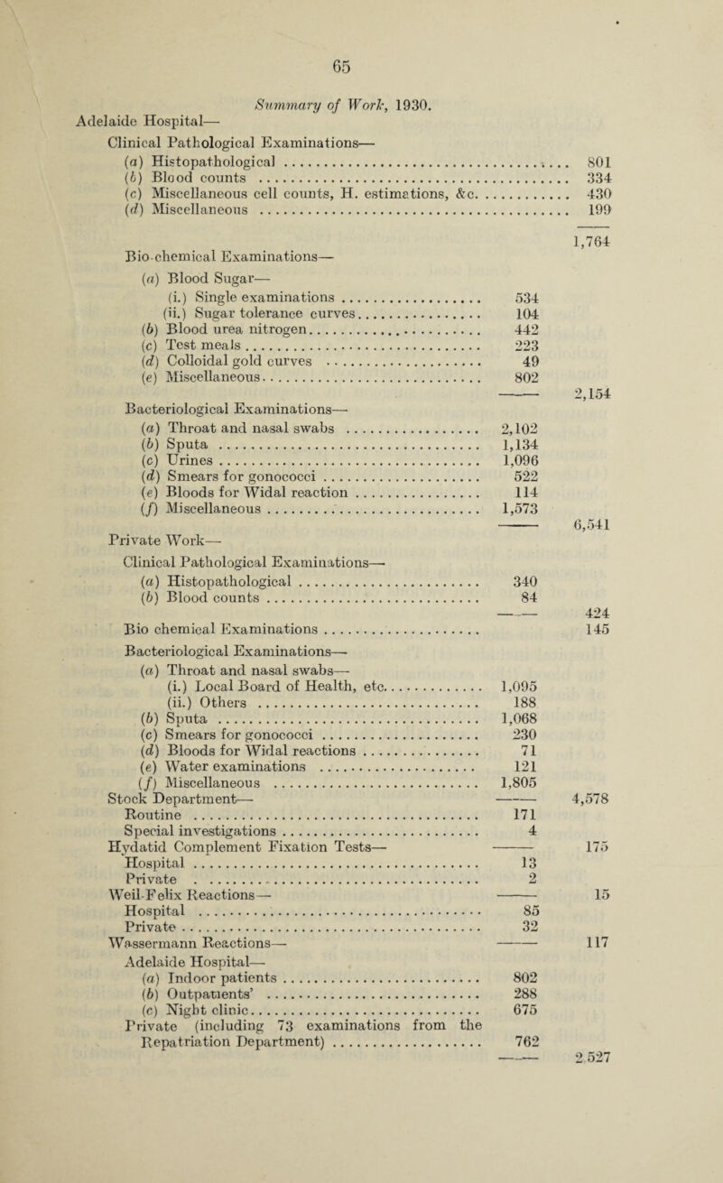 Summary of Work, 1930. Adelaide Hospital— Clinical Pathological Examinations— (a) Histopathological. 801 (b) Blood counts . 334 (c) Miscellaneous cell counts, H. estimations, &c. 430 (d) Miscellaneous . 199 1,764 Bio chemical Examinations— (a) Blood Sugar— (i.) Single examinations. 534 (ii.) Sugar tolerance curves. 104 (6) Blood urea nitrogen. 442 (c) Test meaJs. 223 (d) Colloidal gold curves . 49 (e) Miscellaneous. 802 - 2,154 Bacteriological Examinations— (а) Throat and nasal swabs . 2,102 (б) Sputa . 1,134 (c) Urines. 1,096 (d) Smears for gonococci. 522 (e) Bloods for Widal reaction. 114 (/) Miscellaneous. 1,573 - 6,541 Private Work— Clinical Pathological Examinations— (а) Histopathological. 340 (б) Blood counts. 84 - 424 Bio chemical Examinations. 145 Bacteriological Examinations— (a) Throat and nasal swabs—- (i.) Local Board of Health, etc. 1,095 (ii.) Others . 188 (b) Sputa . 1,068 (c) Smears for gonococci. 230 (d) Bloods for Widal reactions. 71 (e) Water examinations . 121 (/) Miscellaneous . 1,805 Stock Department—■ 4,578 Routine . 171 Special investigations. 4 Hydatid Complement Fixation Tests— 175 Hospital. 13 Private . 2 Weil-Felix Reactions—■ 15 Hospital . 85 Private. 32 Wassermann Reactions—• -117 Adelaide Hospital— (а) Indoor patients. 802 (б) Outpatients’ . 288 (c) Night clinic. 675 Private (including 73 examinations from the Repatriation Department). 762 -2521