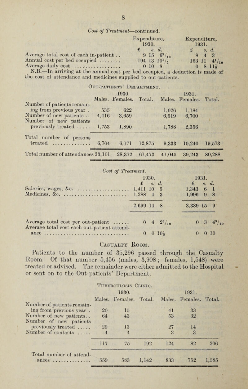 Cost of Treatment—continued. Expenditure, 1930. £ s. Average total cost of each in-patient .. 9 15 Annual cost per bed occupied. 194 13 Average daily cost . 010 „ _ _ N.B.—In arriving at the annual cost per bed occupied, a deduction is made of the cost of attendance and medicines supplied to out-patients. d. 69/io 10V5 8 Expenditure, 1931. £ s. 8 4 163 11 0 8 d. 3 4Vio 114 Out-patients’ Department. 1930. 1931. Males. Females. Total. Males. Females. Total. Number of patients remain- ing from previous year . 535 622 1,026 1,184 Number of new patients .. Number of new patients 4,416 3,659 6,519 6,700 previously treated. 1,753 1,890 1,788 2,356 Total number of persons treated . 6,704 6,171 12,875 9,333 10,240 19,573 Total number of attendances 33,101 28,372 61,473 41,045 39,243 80,288 Cost of Treatment. 1930. 1931. £ s. d. £ s. d. Salaries, wages, &c. . 1,411 10 5 1,343 6 1 Medicines, &c. . 1,288 4 3 1,996 9 8 2,699 14 8 3,339 15 9 Average total cost per out-patient . 0 4 27io 0 3 49/i<>, Average total cost each out-patient attend- ance. . 0 0 104 0 0 10 Casualty Room. Patients to the number of 35,296 passed through the Casualty Room. Of that number 5,456 (males, 3,908 ; females, 1,548) were treated or advised. The remainder were either admitted to the Hospital or sent on to the Out-patients’ Department. Tuberculosis Clinic. Number of patients remain¬ ing from previous year . Number of new patients.. Number of new patients previously treated. Number of contacts . Total number of attend¬ 1930. 1931. Males. Females. Total. Males. Females. Total, 20 15 41 33 64 43 53 32 29 13 27 14 4 4 3 3 117 75 192 124 82 206 559 583 1,142 833 752 1,585 ances