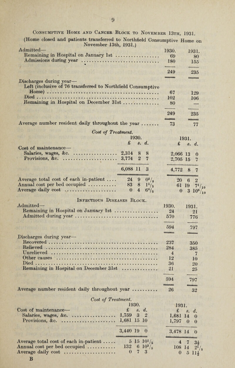 Consumptive Home and Cancer Block to November 13th, 1931. (Home closed and patients transferred to Northfield Consumptive Home on November 13th, 1931.) Admitted— 1930. 1931. Remaining in Hospital on January 1st .,. 69 80 Admissions during year .. jgp 155 Discharges during year—• Left (inclusive of 76 transferred to Northfield Consumptive Home). Died. Remaining in Hospital on December 31st. Average number resident daily throughout the year Cost of Treatment. 1930. £ s. d. Cost of maintenance— Salaries, wages, &c. 2,314 8 8 Provisions, &c. 3,774 2 7 6,088 11 3 Average total cost of each in-patient .... 24 9 02/6 Annual cost per bed occupied. 83 8 lx/5 Average daily cost . 0 4 64/5 Infectious Diseases Block. Admitted— Remaining in Hospital on January 1st. Admitted during year. Discharges during year— Recovered... Relieved . Unrelieved . Other causes . Died. Remaining in Hospital on December 31st Average number resident daily throughout year Cost of Treatment. 1930. Cost of maintenance— £ s. d. Salaries, wages, &c. 1,759 3 2 Provisions, &c. 1,681 15 10 3,440 19 0 Average total cost of each in-patient. 5 15 lO1^ Annual cost per bed occupied. 132 6 103/5 Average daily cost . 0 7 3 249 235 67 129 102 106 80 — 249 235 73 77 1931. £ s. d. 2,066 13 0 2,705 15 7 4,772 8 7 20 6 2 61 19 7l 0 3 109 1930. 1931. 24 21 570 776 594 797 237 350 284 385 4 7 12 10 36 20 21 25 594 797 26 32 1931. £ s. d. 1,681 14 0 1,797 0 0 3,478 14 0 10 4 7 3{ 108 14 21/* 0 5 14 B