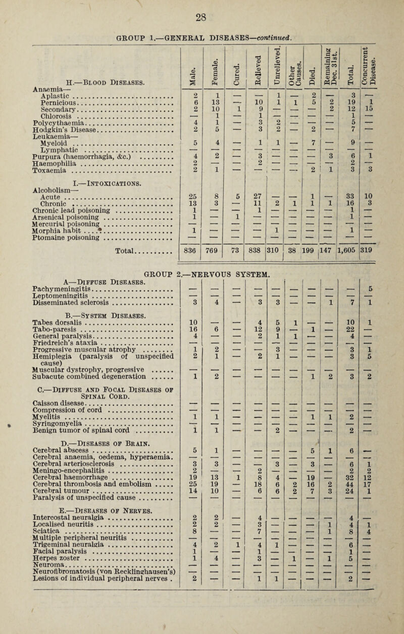 GROUP 1—GENERAL DISEASES—continued. Anaemia— Aplastic. Pernicious.i.. Secondary. Chlorosis . Polycythaemia. Hodgkin’s Disease. Leukaemia— Myeloid . Lymphatic . Purpura (haemorrhagia, &c.) Haemophilia. Toxaemia . I.—INT OXICATIONS. Alcoholism— Acute. Chronic . Chronic lead poisoning . Arsenical poisoning . Mercurial poisoning. Morphia habit-•. Ptomaine poisoning. Total <D 25 13 1 1 836 4) 'et a 4) 1 13 10 1 1 5 4 2 8 3 769 T3 <L> H 3 <D > <u o 4) > 45 10 9 1 3 3 1 1 1-4 <D 43 d T5 <r> d '3,2 a o I 05 05 3 | — 2 — 73 27 11 1 — 2 - : 7 2 2 3 I — 2 — 1 838 310 o — 1 a 05 H 3 o a c 3 19 12 1 5 7 — 9 6 2 3 33 16 1 1 38 199 ,147 1,605 1 1 3 10 3 319 GROUP 2.—NERVOUS SYSTEM. A—Diffuse Diseases. [ Disseminated sclerosis. 3 4 — 3 3 — — 1 7 1 B.—System Diseases. Tabes dorsalis. 10 — — 4 5 1 — — 10 1 Tabo-paresis. 16 6 — 12 9 — 1 _ 22 — General paralysis. Friedreich’s ataxia. 4 — — 2 1 1 — — 4 — Progressive muscular atrophy . 1 2 — — 3 — — 3 1 Hemiplegia (paralysis of unspecified 2 1 — 2 1 — — | — 3 5 cause) 1 Muscular dystrophy, progressive . — — — — — — — — — — Subacute combined degeneration . 1 2 — — — _ 1 2 3 2 C.—Diffuse and Focal Diseases of Spinal Cord. Caisson disease. Compression of cord . — — — — — — — — — — Syringomyelia. — — — — — — — — — — Benign tumor of spinal cord . 1 1 — — 2 — — — 2 — Cerebral abscess. 5 1 — — — ___ 5 1 6 —- Cerebral anaemia, oedema, hyperaemia. Cerebral arteriosclerosis . — 3 3 — — 3 _ 3 _ 6 1 Meningo-encephalitis. 2 — — 2 — — — — 2 2 Cerebral haemorrhage. 19 13 1 8 4 _ 19 — 32 12 Cerebral thrombosis and embolism. 25 19 — 18 6 2 16 2 44 17 Cerebral tumour. 14 10 — 6 6 2 7 3 24 1 Paralysis of unspecified cause. E.—Diseases of Nerves. Intercostal neuralgia. 2 2 — 4 — _ — — 4 — Localised neuritis. 2 2 — 3 — — — 1 4 1 Sciatica . 8 — — 7 — _ — 1 8 4 Multiple peripheral neuritis . — — — — — —— — — — — Trigeminal neuralgia. 4 2 1 4 1 — — _ 6 — Facial paralysis . 1 — — 1 — — — — 1 — Herpes zoster . 1 4 — 3 — 1 — 1 5 — Neuroma... — — Neurofibromatosis (von Recklinghausen’s) Lesions of individual peripheral nerves . 2  1 1 — ] — 2 0,1-1 1 Disease.