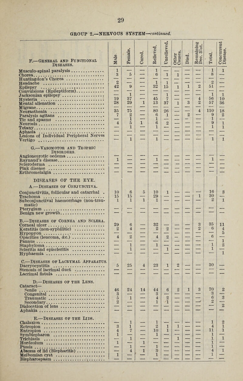 29 GROUP 2.—NERVOUS SYSTEM—continued. Diseases. Musculo-spinal paralysis. Chorea. Huntingdon’s Chorea. Headache ... Epilepsy . Convulsions (Epileptiform). Jacksonian epilepsy. Hysteria . Mental alienation. M igrane. Neurasthenia . Paralysis agitans . Tic and spasms . Neurosis. Tetany. Aphasia . Lesions of Individual Peripheral Nerves Vertigo .. G.—Vasomotor and Trophic Disorders. Angioneurotic oedema. Raynaud’s disease. Scleroderma . Pink disease . Erthromelalgia. DISEASES OF THE EYE. A.—Diseases of Conjunctiva. Conjunctivitis, follicular and catarrhal . Trachoma . Subconjunctival haemorrhage (non-trau- matic) Pterygium. Benign new growth. B.—Diseases of Cornea and Sclera. Corneal ulcer. Keratitis (non-syphilitic) . Hypopyon. Opacities (leucoma, &c.). Pannus . Staphyloma. Scleritis and episcleritis . Hyphaemia . C.—Diseases ofLacrymal Apparatus. Dacryocystitis . Stenosis of lacrimal duct . Lacrimal fistula . D. —Diseases of the Lens. Cataract— Senile. Congenital. Traumatic. Secondary. Dislocation of lens. Aphakia. E. —Diseases of the Lids. Chalazion. Ectropion . Entropion . Symblepharon . Trichiasis . Hordeolum . Ptosis. Abscess of lid (Blepharitis). Meibomian cyst .... Blepharospasm. ! 1 — — 1 — — 1 1 3 5 — 6 1 1 — — 8 — 2 _ 1 1 . — — 2 — 42 9 32 15 1 1 2 51 — — — — — — — — — — — — 1 — — 1 - — — 1 1 19 37 •- 45 7 — — 4 56 10 28 29 1 13 37 1 3 2 57 36 — — — — — _ — — — — 35 75 — 80 26 _ — 4 110 18 7 2 — 6 1 — 2 •— 9 2 — 1 — 1 — — — - — 1 — 4 5 1 6 2 — — — 9 1 — 1 — 1 — — — — 1 1 — — — — — — — — — — — — — — — — — — -- — 1 1  1 1 . 1 — — 1 — — — 1 — — — — — — — — — *- — — _ 10 6 5 10 1 16 J 3 15 15 — 29 — ___ — 1 30 — 1 1 1 1 — — — — 2 1 — — 29 6 32 3 35 11 2 4 — 2 2 — — 2 6 4 — 5 4 2 — 4 2 — — — 6 — 1 — 1 — 1 — — — —- 1 2 — 1 — — 1 _ — — 1 — 1 5 25 4 23 1 2 - 30 _ 46 24 14 44 6 2 1 3 70 2 3 — — 3 _ ■- — — 3 — 5 1 — 4 2 — — — 6 3 2 _ _ 1 '1 _ — -> 2 — 2 ' 1 1 1 2 3 1 — 2 1 1 — — 4 1 1 — — 1 — — — — 1 — — 1 — — — 1 — — 1 1 1 ■— 1 — — — — — 1 — _ 1 — 1 — — — — 1 — — 4 1 3 — — — — 4 1 1 — — 1 — — — — 1 — s' —
