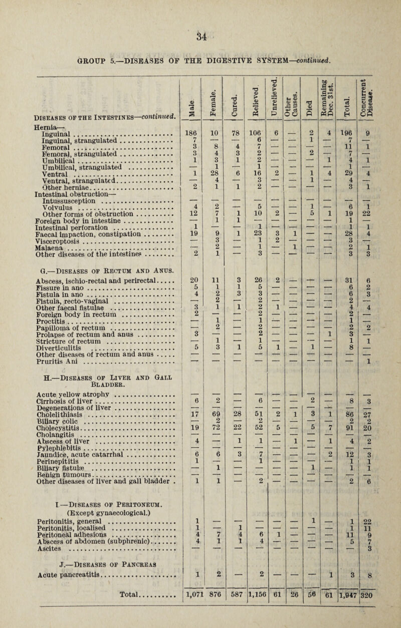 GROUP 5.—DISEASES OF THE DIGESTIVE SYSTEM—continued. 1 bQ +2 <V p +£ Q <v <D* '3 <D m M O . fcg ss 3 a Q lZi H p rC P? <D a o a +-> § 8 Diseases of the Intestines—continued. s P O P5 p if ecs O O 5 H 65 Hernia— 196 Inguinal . 186 10 78 106 6 — 2 4 9 Inguinal, strangulated. 7 — — 6 — — 1 — 7 — Femoral. 3 8 4 7 — — — — 11 1 Femoral, strangulated. 3 4 3 2 — — 2 — 7 — Umbilical. 1 3 1 2 — — — 1 4 1 Umbilical, strangulated . — 1 — 1 —• — — — 1 — Ventral ... 1 28 6 16 2 — 1 4 29 4 Ventral, strangulated. — 4 — 3 — — 1 — 4 — flfchftr hftrniae .. • 2 1 1 2 — — — — 3 1 Intestinal obstruction— Intussusception . Vnl Villus . 4 2 5 1 6 1 Other forms of obstruction. 12 7 1 10 2 — 5 1 19 22 Foreign body in intestine. — 1 1 — — — — — 1 — Intestinal perforation . 1 — — 1 — — — — 1 1 Faecal impaction, constipation. 19 9 1 23 3 i — — 28 4 — 3 — 1 2 — — —-- 3 — Mfl.la.fi na . — 2 — 1 i — 2 1 Other diseases of the intestines. 2 1 — 3 — — — — 3 3 G.—Diseases of Rectum and Anus. Abscess, ischio-rectal and perirectal. 20 11 3 26 2 31 6 Fissure in ano. 5 1 1 5 — — — — 6 2 in ann . 4 2 3 3 — — — _ 6 3 Fistula, recto-vaginal . 2 2 — — — —- 2 Other faecal fistulae . 3 1 1 2 1 — — — 4 4 Foreign body in rectum . 2 — — 2 — — — — 2 — Proctitis. — 1 — 1 — — — — 1 — Papilloma of rectum . — 2 — 2 — — — — 2 2 Prolapse of rectum and anus. 3 — — 2 — — — 1 3 — Stricture of rectum . — 1 — 1 — — — — 1 1 Divfirt.ifi.nl it,is . 5 3 1 5 1 _ 1 — 8 ___ Other diseases of rectum and anus. Pruritis Ani . 1 H.—Diseases of Liver and Gall Bladder. Acute yellow atrophy . Cirrhosis of liver. 6 2 - 6 . 2 _ 8 3 Degenerations of liver. — — — — — — — — — Cholelithiasis . 17 69 28 51 2 i 3 1 86 27 Biliary colic . — 2 — 2 •— — — — 2 2 Cholecystitis. 19 72 22 52 5 — 5 7 91 20 Cholangitis . — — Abscess of liver . 4 — 1 1 — i — 1 4 2 Pylephlebitis. Jaundice, acute catarrhal. 6 6 3 7 _ ___ 2 12 3 Perinepititis . 1 — — 1 — — — — 1 1 Biliary fistuke . — 1 — — — — 1 — 1 1 Benign tumours. — — — — — — — — — — Other diseases of liver and gall bladder . 1 1 2 ~ ' 2 6 I—Diseases of Peritoneum. (Except gynaecological.) Peritonitis, general . 1 I _ — — — — 1 — 1 22 Peritonitis, localised . 1 — 1 — — — — — 1 11 Peritoneal adhesions . 4 7 4 6 1 — — — 11 9 Abscess of abdomen (subphrenic). 4 1 1 4 — — — — 5 7 Q J.—Diseases of Pancreas o Acute pancreatitis. 1 2 — 2 — — — 1 3 8
