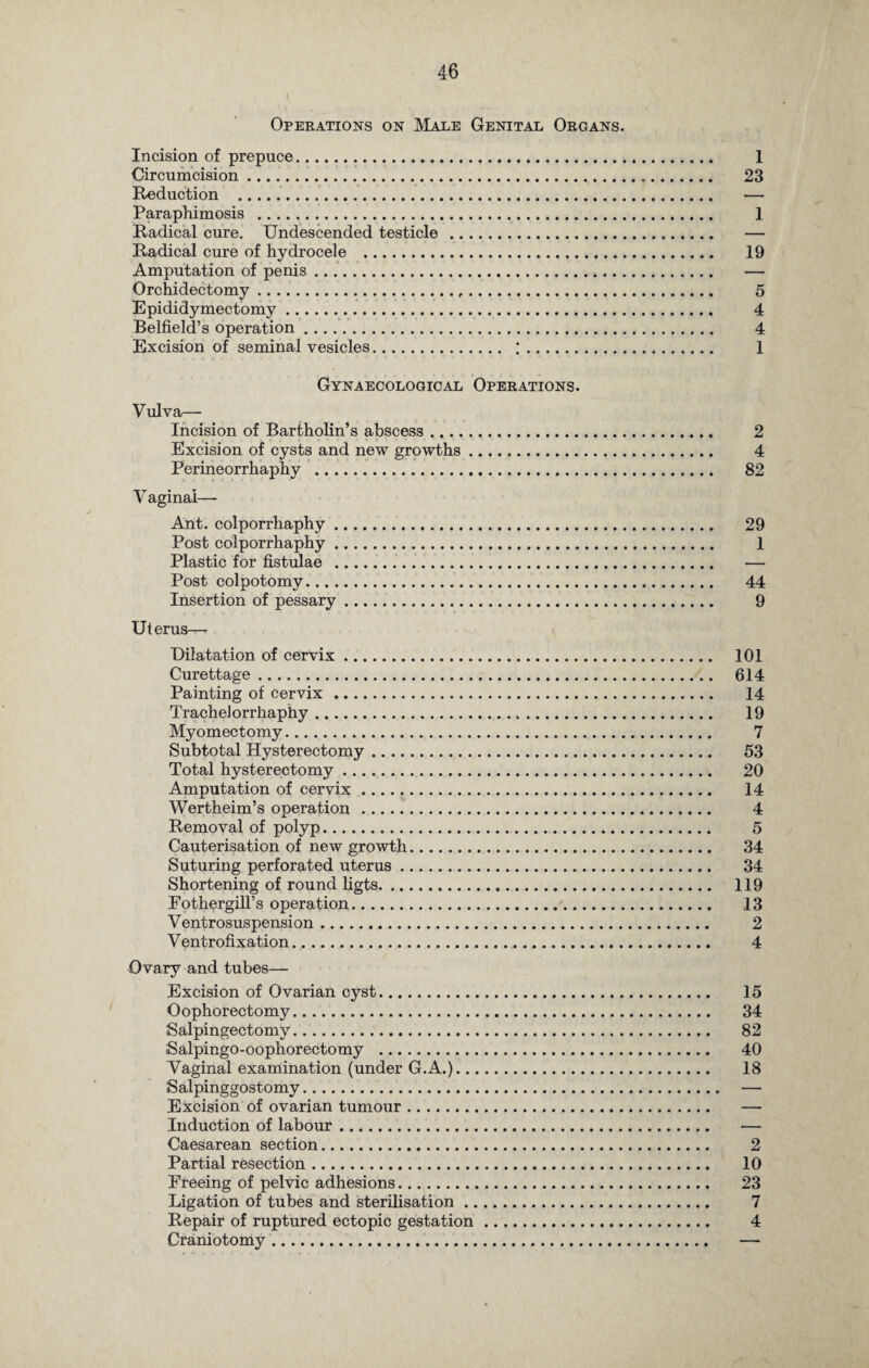 Operations on Male Genital Organs. Incision of prepuce. 1 Circumcision. 23 Reduction . — Paraphimosis . 1 Radical cure. Undescended testicle. — Radical cure of hydrocele . 19 Amputation of penis .. — Orchidectomy. 5 Epididymectomy. 4 Belfield’s operation. 4 Excision of seminal vesicles. ;. 1 Gynaecological Operations. Vulva— Incision of Bartholin’s abscess. 2 Excision of cysts and new growths. 4 Perineorrhaphy . 82 V aginai— Ant. colporrhaphy. 29 Post colporrhaphy. 1 Plastic for fistulae . — Post colpotomy. 44 Insertion of pessary. 9 Uterus— Dilatation of cervix. 101 Curettage. 614 Painting of cervix . 14 Trachelorrhaphy.„. 19 Myomectomy.. 7 Subtotal Hysterectomy. 53 Total hysterectomy ..... 20 Amputation of cervix. 14 Wertheim’s operation. 4 Removal of polyp. 5 Cauterisation of new growth. 34 Suturing perforated uterus. 34 Shortening of round ligts. 119 Fothergill’s operation. 13 Ventrosuspension. 2 V entrofixation. 4 Ovary and tubes— Excision of Ovarian cyst. 15 Oophorectomy. 34 Salpingectomy. 82 Salpingo-oophorectomy . 40 Vaginal examination (under G.A.). 18 Salpinggostomy. — Excision of ovarian tumour. — Induction of labour. — Caesarean section. 2 Partial resection. 10 Freeing of pelvic adhesions. 23 Ligation of tubes and sterilisation. 7 Repair of ruptured ectopic gestation. 4 Craniotomy. —