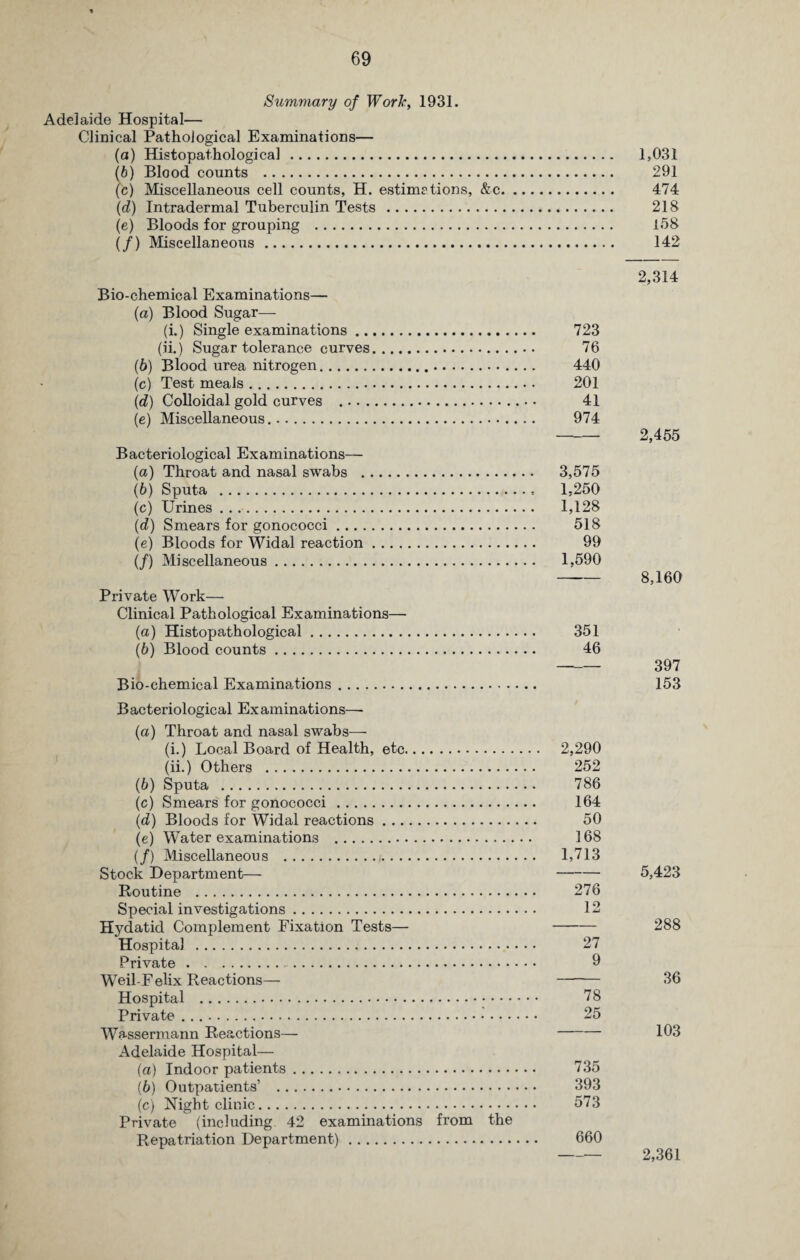 Summary of Work, 1931. Adelaide Hospital— Clinical Pathological Examinations— (а) Histopathological. 1,031 (б) Blood counts . 291 (c) Miscellaneous cell counts, H. estimations, &c. 474 (d) Intradermal Tuberculin Tests . 218 (e) Bloods for grouping . 158 (/) Miscellaneous. 142 2,314 Bio-chemical Examinations— (а) Blood Sugar— (i.) Single examinations. 723 (ii.) Sugar tolerance curves. 76 (б) Blood urea nitrogen. 440 (c) Test meals. 201 (d) Colloidal gold curves . 41 (e) Miscellaneous. 974 - 2,455 Bacteriological Examinations— (а) Throat and nasal swabs . 3,575 (б) Sputa . 1,250 (c) Urines. 1,128 (d) Smears for gonococci. 518 (e) Bloods for Widal reaction. 99 (/) Miscellaneous. 1,590 -8,160 Private Work— Clinical Pathological Examinations— (а) Histopathological. 351 (б) Blood counts. 46 -397 Bio-chemical Examinations. 153 Bacteriological Examinations—- (a) Throat and nasal swabs—- (i.) Local Board of Health, etc. 2,290 (ii.) Others . 252 (b) Sputa . 786 (c) Smears for gonococci. 164 (d) Bloods for Widal reactions. 50 (e) Water examinations . 168 (/) Miscellaneous .;. 1,713 Stock Department— 5,423 Routine . 276 Special investigations. 12 Hydatid Complement Fixation Tests— 288 Hospital . 27 Private. 0 Weil-Felix Reactions— 36 Hospital . 78 Private .. 25 Wassermann Reactions— 103 Adelaide Hospital— (а) Indoor patients. 735 (б) Outpatients’ . 393 (c) Night clinic. 573 Private (including 42 examinations from the Repatriation Department). 660 - 2,361