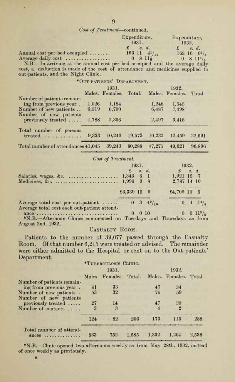 Cost of Treatment—continued. Expenditure, 1931. £ s. d. Annual cost per bed occupied. 163 11 41/10 Average daily cost . 0 8 11£ N.B.—In arriving at the annual cost per bed occupied and the average daily cost, a deduction is made of the cost of attendance and medicines supplied to ■out-patients, and the Night Clinic. * Out-patients’ Department. Expenditure, 1932. £ s. d. 163 1 6 02/6 0 8 ll*/» 1931. 1932. Males. Females. Total. Males. Females. Total. Number of patients remain- ing from previous year . 1,026 1,184 1,248 1,545 Number of new patients .. 6,519 6,700 6,487 7,498 Number of new patients previously treated. 1,788 2,356 2,497 3,416 Total number of persons treated . 9,333 10,240 19,573 10,232 12,459 22,691 Total number of attendances 41,045 39,243 80,288 47,275 49,621 96,896 Cost of Treatment. 1931. 1932. £ s. d. £ s. d. Salaries, wages, &c. 1,343 6 1 1,921 15 7 Medicines, &c. 1,996 9 8 2,787 14 10 £3,339 15 9 £4,709 10 5 Average total cost per out-patient . 0 3 49/10 0 4 l4/5 Average total cost each out-patient attend¬ ance . 0 0 10 0 0 ll3/6 ♦N.B.—Afternoon Clinics commenced on Tuesdays and Thursdays as from August 2nd, 1932. Casualty Room. Patients to the number of 39,077 passed through the Casualty- Room. Of that number 6,215 were treated or advised. The remainder were either admitted to the Hospital or sent on to the Out-patients’ Department. ♦Tuberculosis Clinic. 1931. 1932. • Males. Females. Total. Males. Females. Total. Number of patients remain- ing from previous year . 41 33 47 34 Number of new patients.. 53 32 75 59 Number of new patients previously treated. 27 14 47 20 Number of contacts . 3 3 4 2 124 82 206 173 115 288 Total number of attend- ances . 833 752 1,585 1,332 1,204 2,536 ♦N.B.—Clinic opened two afternoons weekly as from May 28th, 1932, instead of once weekly as previously. B