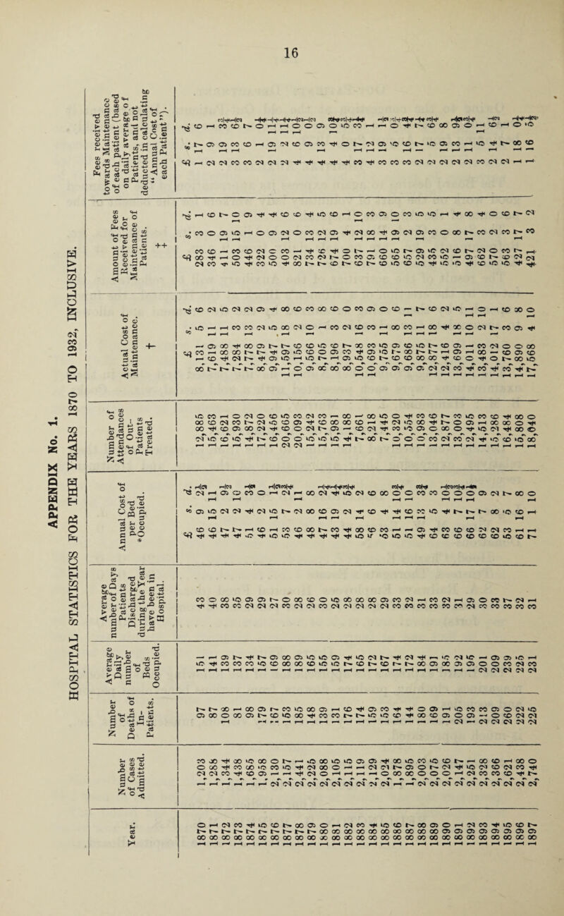 APPENDIX No. 1. HOSPITAL STATISTICS FOR THE YEARS 1870 TO 1932, INCLUSIVE. T3 <D •l-H <x> o <D 0> 0) o ’S g in 5 5 4) ° «*)*■; g § 4 fl ce-43 a - ^ ftJS’ca ® r®. r T3 ^ cS .SS N XJ £ ^ CO CO t» O' C Cl S'y o ac c -4-) cO a 3 ^ s So ■Sg •s S eoMiHeo -<M< hMi H^H|cqrH|C'l eWp«l'3«-Hi Hr -»K*i HhHR' •xi CD rH eo © r- o rH rH rH rH rH 05 o ws eo rH '~l' O •<)' N® 00 05 O rH © rH o •© » rH © © cc *-H rH CD »—i 05 'M CO 05 rH eo ■0* ON H 03 rH 05 'OON'O f-H ' 05 rH CO rH r—« rH *0 H rH 18 16 <*? rH C5 co cc CO Ol (N M ^ ^ ■h ^ CO T* 00 3 3 2 2 05 03 CM CO 05 03 rH H 05 <M ^ L O rH co o © ■<35 © <D ■<3< © © rH © rH CO © 01 © tD> © rH 4 8 •<3< © © 05 *^2* v eo o 05 iO rH © © 05 © CO 05 © 05 © Tt* © 05 05 © © © N © 05 CO r- © o’gsc rH rH rH rH rH rH rH rH rH rH rH rH rH h> > a .2 ++ ec CO , CO CO 05 o CO CD <3< © _ © © © to 05 © 05 © © a ?, h si 00 Tf< rH o ■<3< 05 © © 05 © CO l>- © CO © © CD © 05 © © — © © CD 05 Ol o 8.5Cu 05 eo •<r WO «3< CO ©1 © © © © © © © -<3< tD © -<3* CD © © -3*- H § «o 05 <o 05 05 © 00 CD CO 00 © © © © © © N © 05 © © rH © X © 'H . rr rH rH O o ^ s iO , rH eo CO 05 © 00 05 © rH CO 05 © © rH 00 © rH 00 © © 05 P- CO © H< CC D O d CO «—* rH »—1 « rH rH rH rH rH rH Op , 0) r-- 05 00 Tt< CO © © © © CD 00 CO © © © iO N CD 05 rH © 05 © © OO •3 ■£ eo CO CO Ttl © to © © © © T* © © r- © r-~ rH 05 rH © rH © © CD s.S co ■<35 05 t ~ <3< C5 © rH © rH © © CD © © © © TH CD O ■<3< © © © r r r r 00 oo © H © © CC © © © © © © © © 05 05 CO Tt< © H © H N- rH rH rH rH rH rH rH rH rH rH rH rH “ ° O | CC J pH A H •’O oo CD 05 CO I — 05 © © © © © © © rH Tt< 05 © 00 © © rH oo OO © N § 0 s> £ 00 ■<35 CO © CO (M © © 05 © *— CD 05 ■^r CO © © © 00 © ^ © 05 H © © O-h c3 C G ^ *\ r 05 to CO »© © © © © © © rt< N- © © © © © 05 © 05 »o © © 00 r—• rH r-rf rH rH rH rH 05 04 rH r^ rH rH rH rH rH rH rH rH rH rH rH rH rH 3g OChH «4H Hid Hn H» HlCTMt-* mW< r-(|C<JWhjl 5S 05 rH 05 CO eo © rH 05 rH © 05 © 05 © © © © © CO © © © © 2 7 © © S XS IS rH rH rH rH rH rH rH •» 05 lO 05 05 tH 05 © 05 © © © 05 © ■<3< tT © CC © N 1- 00 © © rH rH rH rH rH rH rH rH rH rH rH C6 ^ V 3 0) O c c * H <D CO l>* N rH © rH CO © 00 © ■<3* © © M r-H rH © © © © 04 05 CO rH rH -<r •hH T*< © © ■<3< © 1/ <o © © ■<3< © CD © © © © © © CO r^ fcr* C3 * V£-S • 03 Q cc £ ^ •“2 i»#\ fcilj >.} D 2P«H fl H JJ 0) -H ? o 3 ce rd a? •£ eo o oo <© © © N- © © © © © 00 © © © CO rH © 05 rH 05 © © 05 rH ?p !h ‘p ^ r/) ► £ * sc^S <1 *2 Oh .2 .5 ^22 ■H co 00 05 05 05 CO 05 05 CO 05 05 05 05 co © © © © co 03 CO co © © CO B Q n « as M B© B x! 0> . T3 g>*| «,<2 — r^ 05 H< © CO © © © © © 05 ■<r 05 »c C4 to rH © D5 *o rH ?H *H *2 «H ^3 ^ to CO CO CO <© © 00 OO © © to © © r- © © © © © © © CO 05 © a) os H o 03 0 5Q § « § < «s o rH rH rH rH rH rH rH rH rH rH rH rH rH rH rH rH *H rH ^h 05 05 05 05 05 '•H • N O 03 5 1 13 n a r^. r- oo H co © r» eo © © 05 rH © ■<3< © CO Ht« © © rH © © © © © 05 © 05 oo o 00 © l-r CD © 00 tT © CO tD tQ CD © © © © © rH © © 05 05 c o *> £ .* o *3 M tf Z q a- rH rH rH rH rH rH rH rH rH rH rH rH 05 •— 05 05 05 05 05 • , cc n3 <i> a) a> CO OO oo »o © © rH © © © © © © ■^ © © © © © N rH 00 CD rH © © o oo ■<35 co CO »o co © ■<3< 05 © © rH rH 05 05 r— 05 © 05 t3< © 05 © 05 © -3< •S ce.-g 05 05 CO -35 © © *—i rH ^3< 05 © rH rH rH rH © © © © © © rH 03 CO © © -3< BO r r h r rv *■ •n r c3 rH rH rH rH rH r^ 05 05 05 05 05 05 05 05 04 05 rH rH 05 05 05 05 05 05 05 05 05 05 © rH 05 © ■<3* © © © © © 03 CO © © N- © © © rH 03 © to CD c£ h- P- N 00 oo © 00 © OO OO © © OO © © © © 05 © © © 0) © OO 00 © © © © © 00 © 00 © OO © 00 00 © © © © © © © 00 © © © © >5 rH rH rH rH rH rH rH rH rH rH rH rH rH rH rH rH rH rH pH rH rH rH rH i