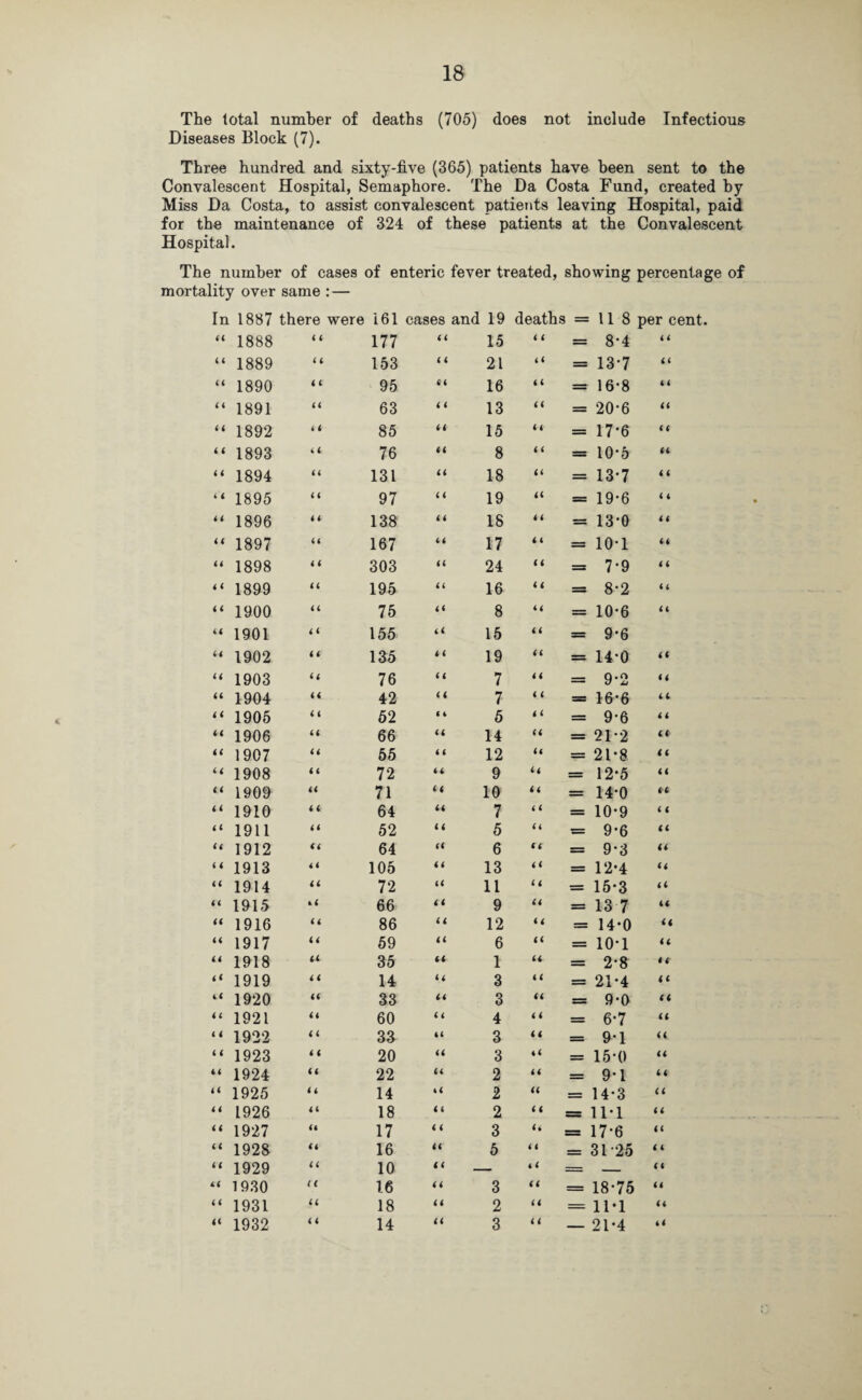 The total number of deaths (705) does not include Infectious Diseases Block (7). Three hundred and sixty-five (365) patients have been sent to the Convalescent Hospital, Semaphore. The Da Costa Fund, created by Miss Da Costa, to assist convalescent patients leaving Hospital, paid for the maintenance of 324 of these patients at the Convalescent Hospital. The number of cases of enteric fever treated, showing percentage of mortality over same : — In 1887 there were 161 cases and 19 deaths =118 per c 44 1888 4 4 177 4 4 15 4 4 = 8-4 4 4 44 1889 4 4 153 4 4 21 44 = 13*7 44 < t 1890 4 4 95 64 16 44 = 16-8 64 i 4 1891 44 63 4 4 13 it = 20-6 64 it 1892 4 4 85 4 4 15 44 = 17*6 4 6 i i 1893 it 76 44 8 4 4 = 10-5 66 i i 1894 44 131 44 18 44 = 13-7 4 4 4 6 1895 44 97 4 4 19 44 = 19-6 4 4 4 4 1896 44 138 44 18 44 = 13-0 46 46 1897 44 167 44 17 4 4 = 10*1 66 44 1898 4 4 303 44 24 44 = 7*9 4 6 44 1899 44 195 44 16 44 = 8-2 46 4 4 1900 44 75 44 8 44 = 10-6 44 44 1901 44 155 44 15 44 = 9-6 44 1902 44 135 4 4 19 44 = 14-0 66 44 1903 44 76 44 7 44 = 9-2 46 44 1904 44 42 4 4 7 4 4 = 16*6 66 44 1905 4 4 52 4 4 5 4 4 = 9-6 44 44 1906 44 66 44 14 44 = 21-2 6 6 44 1907 44 55 4 4 12 44 = 21*8 46 44 1908 44 72 44 9 44 = 12*5 64 44 1909 44 71 44 10 44 = 14-0 46 4 4 1910 4 4 64 44 7 4 4 = 10-9 4 6 44 1911 44 52 44 5 44 = 9*6 66 44 1912 44 64 44 6 64 = 9-3 64 4 4 1913 44 105 44 13 44 = 12*4 64 44 1914 44 72 44 11 44 = 15-3 66 44 1915 * 4 66 44 9 44 = 13 7 46 44 1916 44 86 44 12 44 = 14*0 46 44 1917 44 59 44 6 44 = 10-1 46 44 1918 44 35 66 1 44 = 2*8 16 4 4 1919 4 4 14 44 3 44 = 21*4 46 it 1920 44 33 44 3 44 = 9*0 64 44 1921 44 60 44 4 4 4 = 6-7 66 4 4 1922 4 4 33 44 3 44 = 9*1 4 4 4 4 1923 4 4 20 44 3 it = 15-0 46 44 1924 44 22 44 2 44 = 9-1 66 4 4 1925 44 14 4 4 2 44 = 14-3 46 44 1926 44 18 4 4 2 44 = 1H 66 44 1927 44 17 4 4 3 46 = 17-6 44 44 192S 44 16 44 5 4 4 = 3125 4 4 44 1929 44 10 44 — i4 = - 64 44 1930 H 16 44 3 44 = 18-75 44 44 1931 44 18 44 2 44 = 11-1 44 44 1932 4 4 14 44 3 4 4 — 21-4 44