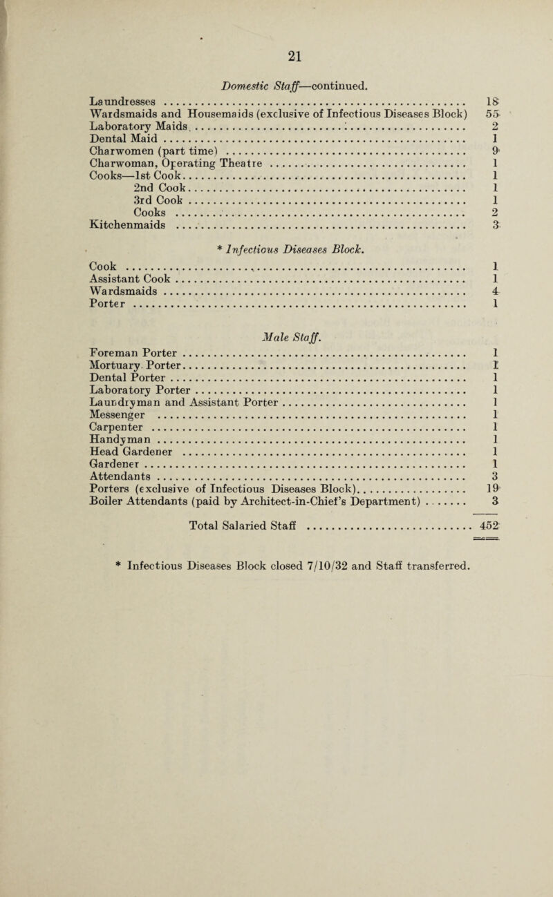 Domestic Staff—continued. Laundresses . IS Wardsmaids and Housemaids (exclusive of Infectious Diseases Block) 55 Laboratory Maids..1. 2 Dental Maid. 1 Charwomen (part time) . 9 Charwoman, Operating Theatre . 1 Cooks—1st Cook. 1 2nd Cook. 1 3rd Cook. 1 Cooks . 2 Kitchenmaids . 3 * Infectious Diseases Block. Cook . 1 Assistant Cook. 1 Wardsmaids. 4 Porter . 1 Male Staff. Foreman Porter. 1 Mortuary Porter. I Dental Porter. 1 Laboratory Porter. 1 Laurdryman and Assistant Porter. 1 Messenger . 1 Carpenter . 1 Handyman. 1 Head Gardener . 1 Gardener . 1 Attendants. 3 Porters (exclusive of Infectious Diseases Block). 19 Boiler Attendants (paid by Architect-in-Chief’s Department). 3 Total Salaried Staff . 452 * Infectious Diseases Block closed 7/10/32 and Staff transferred.