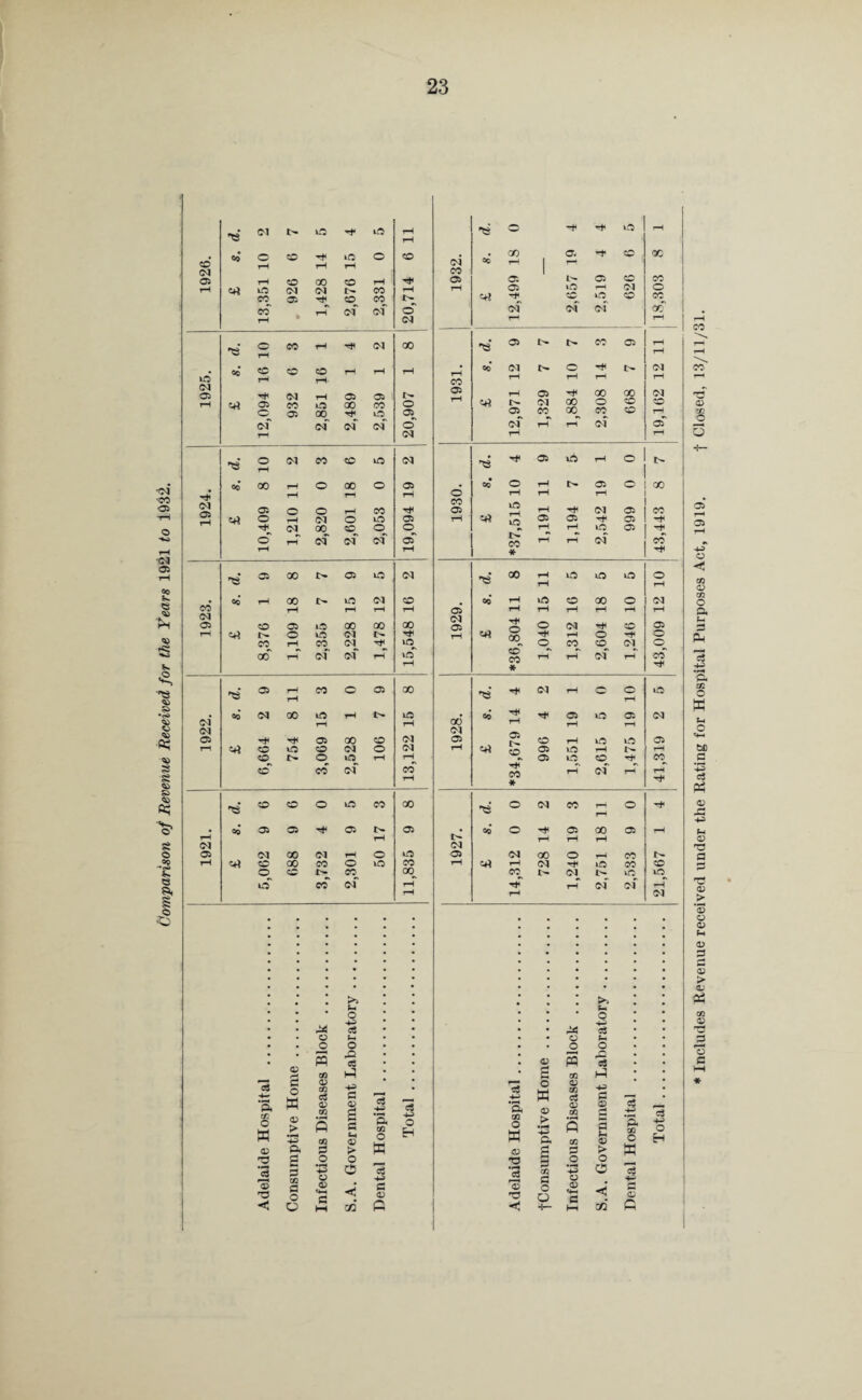 Comparison of Revenue Received for the Years 1921 to 1932. p, m O B V '3 'O < © a o B © > ft a £ a o o © s 00 © © c3 © 03 00 ft .2 +3 © © >> t-. o +s cS (-> o .ft C5 C © g ft t-i © > o O H X ft -*3 ft © o B ■ft -*5 ft © fi ft +3 o H 'ft CT tO ft »o rH tH •ft o ft rH m rH co* Co O CO rH tO o CO 07 <K GO rH 1 o. rt CO 00 07 CO 1 CO 03 CO 00 CO rH 03 05 05 CO rH ert tO CO CT 03 07 rH I> CO CO CO rH rH etf 05 rH tO co H to 07 CO o CO CO of of © of cf 07 oc rH or r! rH 'ft o rH CO rH ft* or 00 'ft 03 CO 03 rH rH IflJ «0 CO rH CO rH rH rH rH tH CO co 07 rH o rH rH rH 07 rH 07 O rH «rt ft 03 o 932 rH tO 00 05 00 05 CO to i> © 03 05 rH rH I> 05^ 03 cr co rH oo oo^ 00 o co 668 07 CO rH of of cf of © 07 rH rH 07 05 rH or rH rH 'ft O rH <N CO CO m or 'ft rH 03 in rH o Co 00 rH o CO o 03 cc © rH l> 05 o 00 rH rH rH o rH rH rH 07 05 05 o o CO rH CO 05 ert to rH rH cr 03 CO o 07 o to '05 rH 05 05 rH 05 rH or GO CO o o rH rH tO 03 r o rH of CT or of rH rH or cc rH rH * 'ft 05 00 l> 03 m or 'ft oo rH rH m m to o rH . «c rH 00 I> tO or CO co rH tO CO 00 o cr CO rH rH rH rH 05 rH rH rH rH rH rH 07 05 CO 03 tO 00 00 00 07 05 rH o cr rH CO 05 rH ert o tO <N I> Hi 00 rH rH o rH o CO rH CO 07 rH tO o CO co 07 © go rH of <N rH tO rH CO CO * rH rH cr rH CO rH 'ft 05 rH rH CO O 05 00 'ft rH cr rH o o rH tO , co <N 00 to rH l> to • CO rH ft 05 to 03 07 07 rH 00 rH CT or 07 05 05 rH rH 05 00 CO 05 CO rH m to 05 rH CO tO o CJ o 07 rH «rt 05 tO rH rH CO l> o tO rH ■—i 03 to CO rH CO co CO CT CO rH rH CO * rH cf rH rH rH 'ft CO CO o ift CO 00 'ft o cr eo rH o rH . co 03 05 ft 03 I> 05 • Co o rH 03 00 05 rH tH rH I> CT 07 03 CT 00 07 rH o tO 05 <N CO o rH CO rH co co CO o to CO rH =d rH cr rH »o CO co o CO CO 00 co tH cr Is- tO tO tO CO rH rH cr cf rH rH rH cr © O ►» t- o *3 ft o ft •*3 •FT a co O W CP 2 *3 < © w a a 02 o B (V 02 & ■H5 P , © > •1-4 -4— 05 02 5 CD rj 5 £_. ft □Q ■ft +3 o ft © rH © O H g p w 1—1 p 02 o hh o O c3 O H- O O H— <v c hH X GJ « * Includes Revenue received under the Rating for Hospital Purposes Act, 1919. t Closed, 13/11/31.