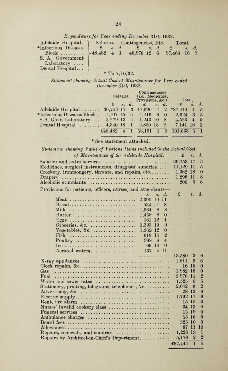 Expenditure for Year ending December 31st, 1932. Adelaide Hospital. d Salaries. Contingencies, Etc. Total. £ s. d. £ d. £ s. >■ 48,482 4 1 48,978 12 6 97,460 16 ♦Infectious Diseases Block. S. A. Government Laboratory .... Dental Hospital... * To 7/10/32. Statement showing Actual Cost of Maintenance for Year ended December 3ist, 1932. d. 7 Contingencies Salaries. (i.e., Medicines, Provisions, &c ) Total. .£ s. d. £ s. d. £ 5. d. Adelaide Hospital. 39,753 17 3 47,690 4 2 *87,444 1 5 * Infectious Diseases Block .. 1,107 15 5 1,416 8 0 2,524 3 5 S. A. Govt. Laboratory ... 3 279 13 4 1,243 10 8 4,523 4 0 Dental Hospital . 4,340 18 1 2,800 18 2 7,141 16 3 £48,482 4 1 53,151 1 0 101,633 5 1 * See statement attached. Statem?nt showing Value of Various Items included in the Actual Cost of Maintenance of the Adelaide Hospital. £ s. d. Salaries and extra services. 39,753 17 3 Medicines, surgical instruments, druggists’ sundries. 11,129 11 5 Crockery, ironmongery, tinware, and repairs, etc. 1,362 18 0 Drapery . 1,296 11 8- Alcoholic stimulants . 206 5 6 Provisions for patients, officers, nurses, and attendants— Meat. Bread. Milk . Butter . Eggs . Groceries, &c. Vegetables, &c £ s. d. 2,390 10 11 534 14 8 1,964 8 8 1,458 8 0 561 12 1 3,393 19 9 1,362 12 0 Fiffi . Poultry. Ice. Aerated waters 618 15 2 988 6 4 169 10 0 137 5 11 £ s. <L - 13,580 3 6 X-ray appliances . 1,811 5 6 Clock repairs, &c. 16 18 O Gas . 1,982 18 0 Fuel . 3 976 15 2 Water and sewer rates .. 1,525 0 5 Stationery, printing, telegrams, telephones, &c. 2,042 6 2 Advertising, &c. 28 12 6 Electric supply. 1,792 17 9 Rent, fire alarm . 15 15 6 Nurses’ invalid cookery class. 34 13 0 Funeral services . 13 19 0 Ambulance charges . 55 16 0 Board fees. 325 10 0 Allowances. 87 11 10 Repairs, renewals, and sundries . 1,226 13 1 Repairs by Architect-in-Chief’s Department. 5,178 2 2 £87,444 1 5
