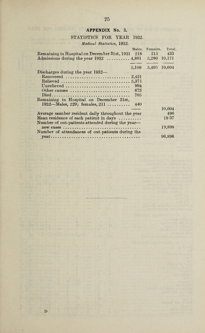APPENDIX No. 3. STATISTICS FOR YEAR 1932. Medical Statistics, 1932. Males. Females. Total. Remaining in Hospital on December 3lst, 1931 218 215 433 Admissions during the year 1932 . 4,891 5,280 10,171 5,109 Discharges during the year 1932— Recovered .2,421 Relieved.5,371 Unrelieved. 994 Other causes . 673 Died. 705 Remaining in Hospital on December 31st, 1932—Males, 229; females, 211. 440 Average number resident daily throughout the year Mean residence of each patient in days . Number of out-patients attended during the year— new cases. Number of attendances of out-patients during the year. 5,495 10,604 10,604 496 18-37 19,898 96,896 D