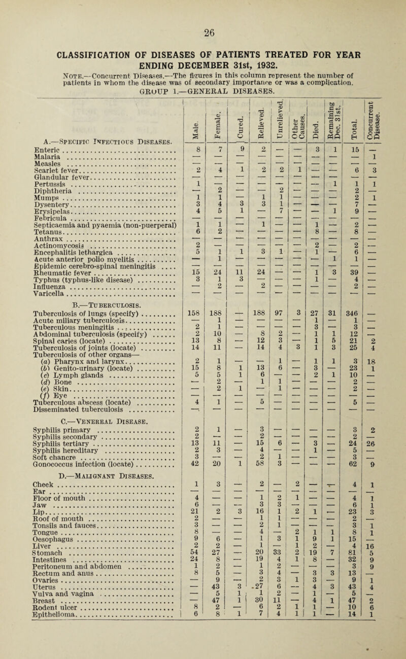 26 CLASSIFICATION OF DISEASES OF PATIENTS TREATED FOR YEAR ENDING DECEMBER 31st, 1932. Note.—Concurrent Diseases.—The figures in this column represent the number of patients in whom the disease was of secondary importance or was a complication. GRUUP 1.—GENERAL DISEASES. 1 T3 1 1 be 1 . T3 <D > j #3Jf a CD I GO Enteric. 8 7 9 2 — — 3 1 15 ! _ Scarlet fever. Glandular fever. 2 4 1 2 2 1 — — 6 3 Pertussis . 1 — — — —- — — 1 1 1 Diphtheria . — 2 — — 2 — — — 2 — Mumps. 1 1 — 1 1 — — — 2 1 Dysentery. 3 4 3 3 1 — — — 7 — Erysipelas. Febricula. 4 5 1 7 - 1 9 ——' Septicaemia and pyaemia (non-puerperal) 1 1 — 1 — ■— 1 — 2 — Tetanus. 6 2 -- — — — 8 — 8 — Anthrax. — — -- — — — —r- — — — Actinomycosis . Encephalitis lethargica . 2 5 1 1 3 1 — 2 1 — 2 6 - Acute anterior polio mvelitis. Epidemic cerebro-spinal meningitis .... 15 1 11 24 1 1 ■ Rheumatic fever. 24 — — 1 3 39 — Typhus (typhus-like disease) . 3 1 3 — — — 1 — 4 — Influenza. — 2 — 2 — 1 — — 2 — Varicella. — — — -- — — •- — B.—Tuberculosis. Tuberculosis of lungs (specify). 158 188 — 188 97 3 27 31 346 — Acute miliary tuberculosis. — 1 — — — — 1 — 1 — Tuberculous meningitis .. 2 1 — — — — 3 — 3 — Abdominal tuberculosis (specify) . 2 10 — 8 2 — 1 1 12 — Spinal caries (locate). 13 8 —- 12 3 — 1 5 21 2 Tuberculosis of joints (locate) . Tuberculosis of other organs— 14 11 14 4 3 1 3 25 4 (a) Pharynx and larynx. 2 1 — — 1 — 1 1 3 18 (bS Genito-urinary (locate). 15 8 1 13 6 — 3 — 23 1 (c) Lymph glands . 5 5 1 6 — — 2 1 10 — (d) Bone . •- 2 — 1 1 — — — 2 — (e) Skin. — 2 1 1 — — — 2 — (/) Eye . Tuberculous abscess (locate) . Disseminated tuberculosis . 4 ' 1 5 5 1 Syphilis primary . 2 1 — 3 — — — — 3 2 Syphilis secondary. 2 *- — 2 — — — — 2 — Syphilis tertiary. 13 11 — 15 6 — 3 — 24 26 Syphilis hereditary . 2 3 — 4 — — 1 — 5 — Soft chancre . 3 — — 2 1 1 — — — 3 — Gonococcus infection (locate). 42 20 1 58 3 1 — — — 62 9 D.—Malignant Diseases. Cheek . 1 3 — 2 — 2 — 4 1 Ear. — — — — — — — — — Floor of mouth. 4 — — 1 2 ! 1 — — 4 1 21 2 3 16 11 2 1 r— 23 3 — 4 Tongue. ! 8 — — 2 1 1 8 1 Oesophagus . 9 6 — 1 3 1 1 9 1 15 — Liver . 2 2 — 1 - 1 1 2 — 4 16 Stomach . 54 27 — 20 33 1 2 19 7 81 5 Intestines . | 24 8 — 19 4 1 8 — 32 9 Peritoneum and abdomen . 1 2 — 1 2 — — — 3 9 Rectum and anus. 8 5 — 3 4 — 3 3 13 — Ovaries. — 9 I •—. 2 3 1 3 — 9 1 Uterus . 43 3 .27 j 6 — 4 3 43 4 Vulva and vagina . 5 1 ! 1 2 — 1 — 5 — - l Rodent ulcer. 8 2 — 6 2 1 1 — 10 6