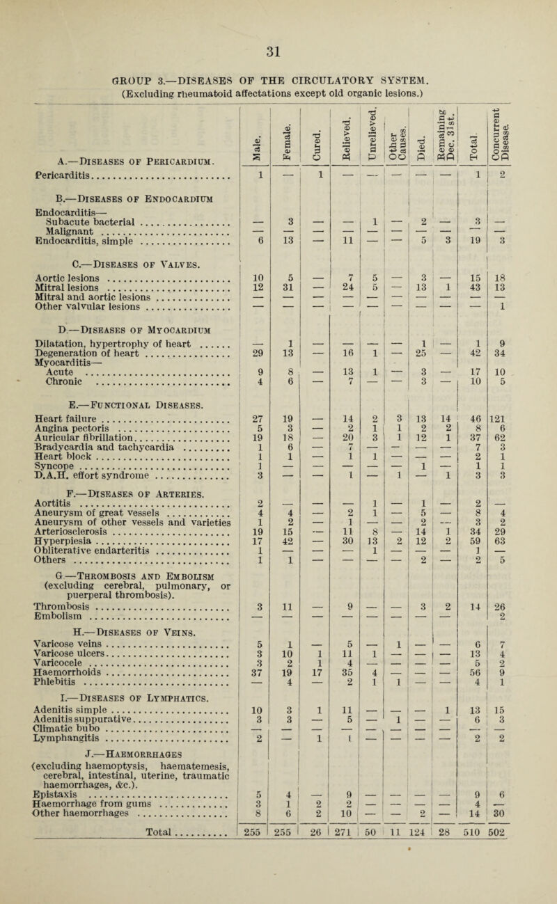 31 GROUP 3—DISEASES OF THE CIRCULATORY SYSTEM. (Excluding rheumatoid affectations except old organic lesions.) A.—Diseases of Pericardium. Male. Female. Cured. Relieved. Unrelieved. 1 Other | Causes. Died. Remaining Dec. 31st„ Total. Concurrent Disease. Pericarditis. 1 — 1 — — _ — 1 2 B.—Diseases of Endocardium Endocarditis— Subacute bacterial. — 3 — — 1 — 2 — 3 — Malignant . _l — Endocarditis, simple . 6 !3 — 11 — 5 3 19 3 C.—Diseases of Valves. Aortic lesions . 10 5 — 7 5 — 3 — 15 18 Mitral lesions . 12 31 — 24 5 — 13 1 43 13 Mitral and aortic lesions. Other valvular lesions. D.—Diseases of Myocardium 1 Dilatation, hypertrophy of heart . — 1 — — — — 1 — 1 9 Degeneration of heart. 29 13 — 16 1 — 25 — 42 34 Myocarditis— 1 Acute . 9 8 — 13 1 — 3 — 17 10 Chronic . 4 6 — 7 — — 3 — 10 5 E.—Functional Diseases. Heart failure. 27 19 — 14 2 3 13 14 46 121 Angina pectoris . 5 3 — 2 1 1 2 2 8 6 Auricular fibrillation. 19 18 — 20 3 1 12 1 37 62 Bradycardia and tachycardia . 1 6 — 7 — — — — 7 3 Heart block. 1 1 — 1 1 — — — 2 1 Syncope . 1 — — — — — 1 — 1 1 D.A.H. effort syndrome. 3 — — 1 — 1 — 1 3 3 F.—Diseases of Arteries. Aortitis . 2 — — — 1 — 1 — 2 — Aneurysm of great vessels . 4 4 — 2 1 — 5 — 8 4 Aneurysm of other vessels and varieties 1 2 — 1 — — 2 — 3 2 Arteriosclerosis. 19 15 — 11 8 — 14 1 34 29 Hyperpiesia. 17 42 — 30 13 2 12 2 59 63 Obliterative endarteritis . 1 — — — 1 — — — 1 — Others . 1 1 — — — — 2 — 2 5 G—Thrombosis and Embolism (excluding cerebral, pulmonary, or puerperal thrombosis). Thrombosis. 3 11 — 9 — 3 2 14 26 Embolism . 2 H.—Diseases of Veins. Varicose veins. 5 1 — 5 — 1 — — 6 7 Varicose ulcers. 3 10 1 11 1 — — — 13 4 Varicocele . 3 2 1 4 — — — 5 2 Haemorrhoids. 37 19 17 35 4 — — — 56 9 Phlebitis . — 4 — 2 1 1 — 4 1 I.—Diseases of Lymphatics. Adenitis simple. 10 3 1 11 — _ — 1 13 15 Adenitis suppurative. 3 3 — 5 — 1 — — 6 3 Climatic bubo. — — — — — — — — Lymphangitis. 2 — 1 1 — — — — 2 2 J.—Haemorrhages (excluding haemoptysis, haematemesis, cerebral, intestinal, uterine, traumatic ! haemorrhages, &c.). l Epistaxis . 5 4 ! — 9 — — — 9 6 Haemorrhage from gums . 3 1 2 2 1 — — 4 —— Other haemorrhages . 8 6 I 1 2 1 1 10 _ 2 — 14 30