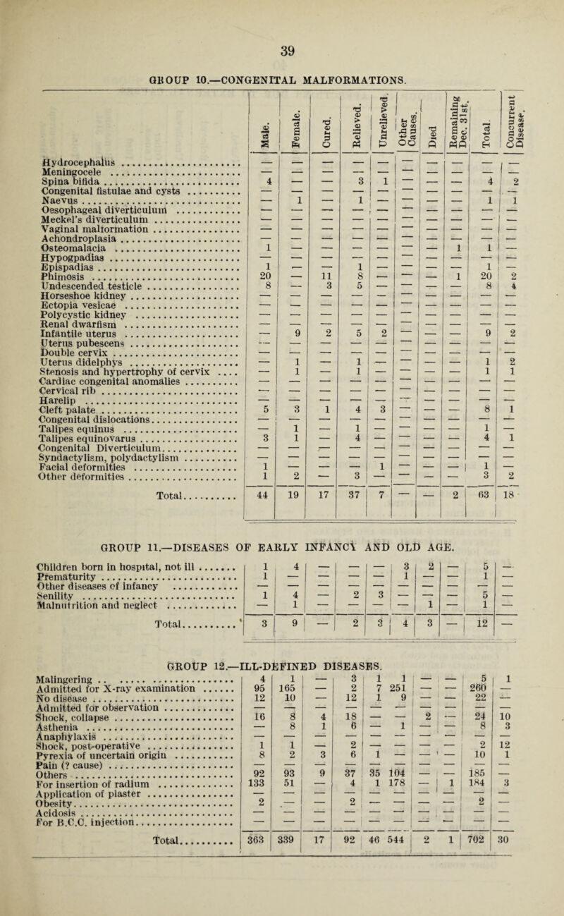 GBOUP 10.—CONGENITAL MALFORMATIONS. Hydrocephalus. Meningocele . Spina bifida.. Congenital fistulae and cysts . Naevus. Oesophageal diverticulum .. Meckel’s diverticulum.. Vaginal maliortnation. Achondroplasia. Osteomalacia . Hypogpadias. Epispadias. Phimosis . Undescended testicle. Horseshoe kidney.*. Ectopia vesicae . Polycystic kidney . Renal dwarfism . Infantile uterus . Uterus pubescens. Double cervix. Uterus didelphys . Stenosis and hypertrophy of cervix Cardiac congenital anomalies. Cervical rib. Harelip . Cleft palate. Congenital dislocations. Talipes equinus . Talipes equinovarus. Congenital Diverticulum. Syndactylism, polydactylism. Facial deformities . Other deformities. Total 1 1 20 I 8 o TJ <U 'C £ I oo C -4-* 2 1 2 4 2 2 1 1 1 2 18 GROUP 11.—DISEASES OF EARLY INFANC1 AND OLD AGE. Children born in hospital, not ill. 1 . 4 — — — 3 2 — 5 — Prematurity. 1 | — — — — 1 — — 1 — Other diseases of infancy . Senility . 1 4 — 2 3 — — — 5 — Malnutrition and neglect . 1 — — — — 1 — 1 — GROUP 12.—ILL-DEFINED DISEASES. Malingering. Admitted for X-ray examination .... No disease...... Admitted for observation. Shock, collapse. Asthenia ... Anaphylaxis ....... Shock, post-operative ... Pyrexia of uncertain origin . Pain (? cause) .. Others . For insertion of radium . Application of plaster . Obesity. Acidosis. For B.C.C. injection. 4 1 — 3 1 1 1 - } - 1 5 | 1 95 165 — 2 7 251 ! — | — 260 12 10 12 | 1 9 _ _ 22 -- 16 8 4 18 2 — 24 10 — 8 1 6 — 1 - , - 8 3 1 1 ___ 2 - _ _ _ 2 12 8 2 3 6 1 — - 1 - 10 1 92 93 9 37 35 104 185 - 133 2 51 — 4 2 1 178 — j 1 184 2 3