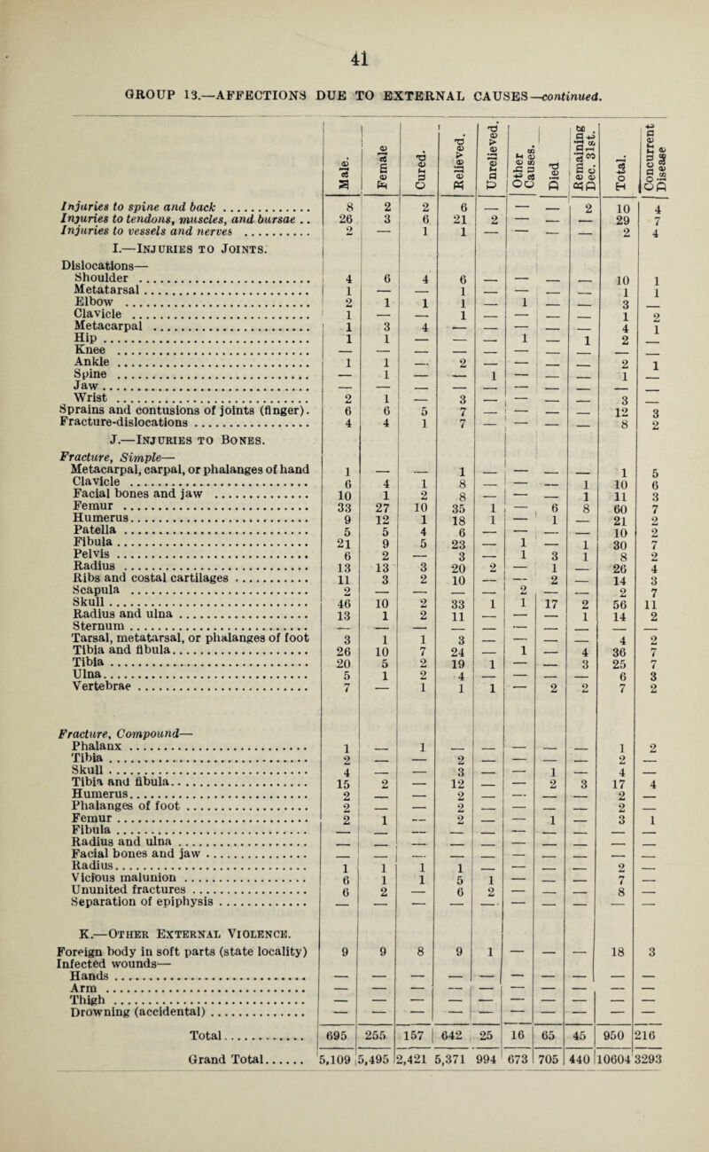 GROUP 13.—AFFECTIONS DUE TO EXTERNAL CAUSES—continued. Unrelieved. 5 Injaries to spine and back. 8 2 2 6 —— — . 2 10 4 Injuries to tendons, muscles, and bursae .. 26 3 6 21 2 — 29 7 Injuries to vessels and nerves . 2 _ 1 1 — 2 4 I.—Injuries to Joints. Dislocations— Elbow . ! 2 1 1 1 - 1 !_ _ 3 Clavicle . 1 — 1 _ — 1 __ 1 2 Metacarpal . Hip. l 1 — — _. 1 _ 1 2 Knee . — — _ _ __ — __ Ankle . l 1 __ 2 _ ' - 2 1 Spine . — 1 — _ 1 — ! _ _ 1 Jaw. — — __ _ — _ Wrist . 2 1 — 3 _ - , - - 3 Sprains and contusions of joints (finger). 6 6 5 7 _ ___ _ 12 3 Fracture-dislocations. 4 4 1 7 — _ — — 8 2 J.—Injuries to Bones. Fracture, Simple— Metacarpal, carpal, or phalanges of hand 1 1 1 5 Clavicle . 6 4 1 8 . _ 1 10 6 Facial bones and jaw . 10 1 2 8 — _ __ 1 11 3 Femur . 33 27 10 35 1 — , 6 8 60 7 Humerus. 9 12 1 18 1 — 1 1 21 2 Patella. 5 5 4 6 — — _ - 10 2 Fibula. 21 9 5 23 — 1 — 1 30 7 Pelvis. 6 2 — 3 — 1 3 1 8 2 Radius . 13 13 3 20 2 — 1 26 4 Ribs and costal cartilages. 11 3 2 10 _ — 2 14 3 Scapula . 2 — — 2 _ 2 7 Skull. 46 10 2 33 1 1 17 2 56 11 Radius and ulna. 13 1 2 11 —— — 1 14 2 Sternum. _ _ •- Tarsal, metatarsal, or phalanges of foot 3 1 1 3 . — _ _ 4 2 Tibia and fibula. 26 10 7 24 _ 1 — 4 36 7 Tibia. 20 5 2 19 1 — _ 3 25 7 Ulna. 5 1 2 4 — 6 3 Vertebrae. 7 1 1 1 ’ 2 2 7 2 Fracture, Compound— Phalanx. 1 , 1 _ — _ ___ 1 2 Tibia. 2 _ — 2 - — — _ 2 Skull. 4 _ — 3 _ — 1 _ 4 _ Tibia and fibula. 15 2 — 12 _ — 2 3 17 4 Humerus. 2 _ 2 — - 2 Phalanges of foot. 2 _ — 2 __ — _ - _ 2 _ Femur. 2 1 — 2 _ — 1 __ 3 1 Fibula. —— . — . Radius and ulna. _ Facial bones and jaw. , — _ _ - _ Radius. 1 1 1 1 — _ ___ 2 __ Vicious malunion. 6 1 1 5 1 — _ . 7 , Ununited fractures. 6 2 6 2 — 8 _ Separation of epiphysis. — — — — — K.—Other External Violence. Foreign body in soft parts (state locality) 9 9 8 9 1 — — — 18 3 Infected wounds— Hands. Arm . — — — -f — — — — — — Thigh . Drowning (accidental). Grand Total. 3,109 , 3,495 2,421 5,371 994 673 705 440 10604 3293