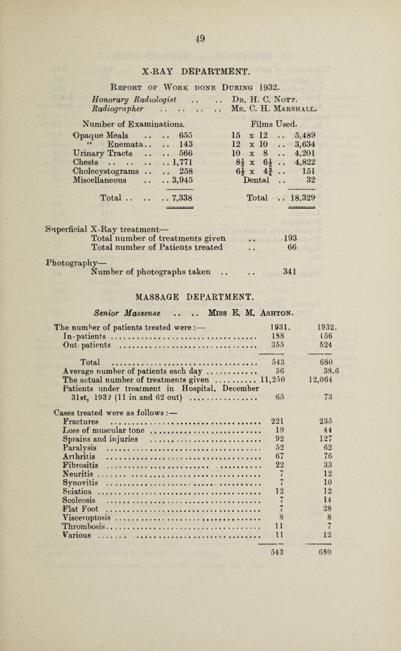 X-RAY DEPARTMENT. Report of Work done During 1932. Honorary Radiologist .. .. Dr. H. C. Nott. Radiographer .Mr. G. H. Marshall. Number of Examinations. Films Used. Opaque Meals .. .. 655 15 x 12 .. 5,489 “ Enemata.. .. 143 12 x 10 .. 3,634 Urinary Tracts .. .. 566 10 x 8 .. 4,201 Chests.1,771 8$ x 6J .. 4,822 Cholecystograms .. .. 258 6^ x 4f .. 151 Miscellaneous .. .. 3,945 Dental .. 32 Total. 7,338 Total .. 18,329 Superficial X-Ray treatment— Total number of treatments given .. 193 Total number of Patients treated .. 66 Photography— Number of photographs taken .. .. 341 MASSAGE DEPARTMENT. Senior Masseuse .. .. Miss E. M. Ashton. The numher of patients treated were :— In-patients .. Out - patients . Total . Average number of patients each day .. The actual number of treatments given , Patients under treatment in Hospital, 31st, 1932 (11 in and 62 out) ....... Cases treated were as follows :— Fractures .. ., Loss of muscular tone . Sprains and injuries .. Paralysis .... Arthritis ... Fibrositis . Neuritis. Synovitis . Sciatica ... Scoleosis .. Flat Foot . Visceroptosis... Thrombosis. Various . December 1931. 1932. 188 156 355 524 543 680 36 38.6 11,250 12,064 65 73 221 235 19 44 92 127 52 62 67 76 22 33 7 12 , 7 10 12 12 7 14 7 28 8 8 11 7 11 12 543 680