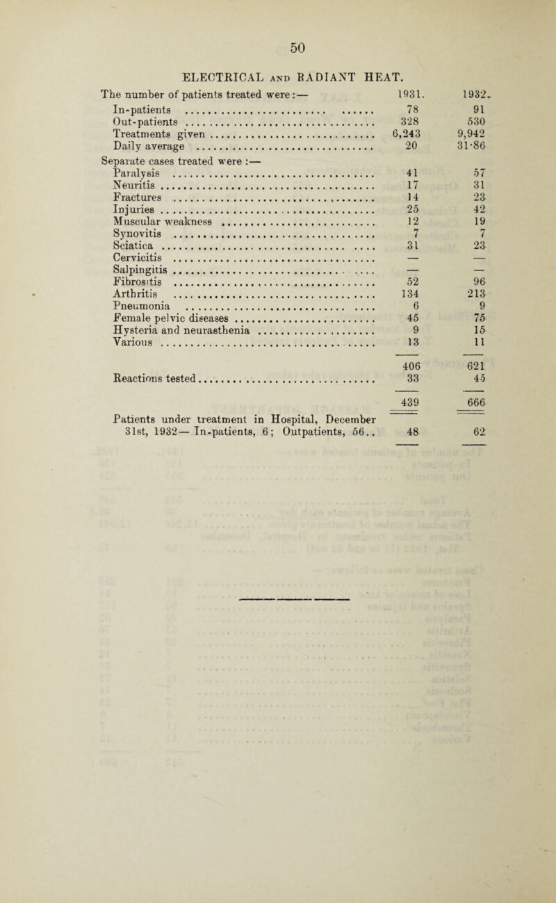 ELECTRICAL and RADIANT HEAT. The number of patients treated were:— 1931. 1932. In-patients . 78 91 Out-patients . 328 530 Treatments given. 6,243 9,942 Daily average . 20 31*86 Separate cases treated were :— Paralysis . 41 57 Neuritis. 17 31 Fractures . 14 23 Injuries. 25 42 Muscular weakness . 12 19 Synovitis . 7 7 Sciatica . 31 23 Cervicitis . — — Salpingitis. .... — — Fibrositis . 52 96 Arthritis . 134 213 Pneumonia . 6 9 Female pelvic diseases. 45 75 Hysteria and neurasthenia . 9 15 Various . 13 11 406 621 Reactions tested. 33 45 _ 439 666 Patients under treatment in Hospital, December 31st, 1932—In-patients, 6; Outpatients, 56.. 48 62