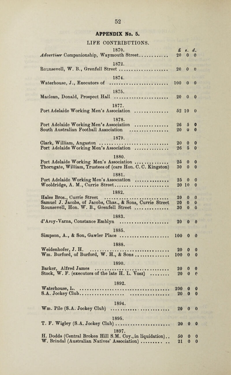 APPENDIX No. 5. LIFE CONTRIBUTIONS. 1870. £ *. d. Advertiser Companionship, Way mouth Street. 20 0 0 1872. Rounsevell, W. B., Grenfell Street. 20 0 0 1874. Waterhouse, J., Executors of . 100 0 0 1875. Maclean, Donald, Prospect Hall . 20 0 0 1877. Port Adelaide Working Men’s Association . 52 10 0 1878. Port Adelaide Working Men’s Association . 26 5 0 South Australian Football Association . 20 0 0 1879. Clark, William, Angaston . 20 0 0 Port Adelaide Working Men’s Association . 26 5 0 1880. Port Adelaide Working Men’s Association. 26 0 0 Thorngate, William, Trustees of (care Hon. C. C. Kingston) 30 0 0 1881. Port Adelaide Working Men’s Association . 25 0 0 Wooldridge, A. M., Currie Street.. 20 10 0 1882. Hales Bros., Currie Street . 20 0 0 Samuel J. Jacobs, of Jacobs, Chas., & Sons, Currie Street 20 0 0 Rounsevell, Hon. W. B., Grenfell Street . 30 0 0 1883. d’Arcy-Varna, Constance Emblyn . 20 0 0 1885. Simpson, A., & Son, Gawler Place . 100 0 0 1888. Weidenhofer, J. H. 20 0 0 Wm. Burford, of Burford, W. H., & Sons .. 100 0 0 1890. Barker, Alfred James . 20 0 0 Stock, W. F. (executors of the late H. L. Yosz) . 20 0 0 1892. Waterhouse, L. 200 0 0 S. A. Jockey Club. 20 0 0 1894. Wm. Pile (S.A. Jockey Club) . 20 0 0 1895. T. F. Wigley (S.A. Jockey Club). 20 0 0 1897. H. Dodds (Central Broken Hill S.M. Coy.,in liquidation),. 50 0 0 W. Brindal (Australian Natives’ Association). 21 0 0