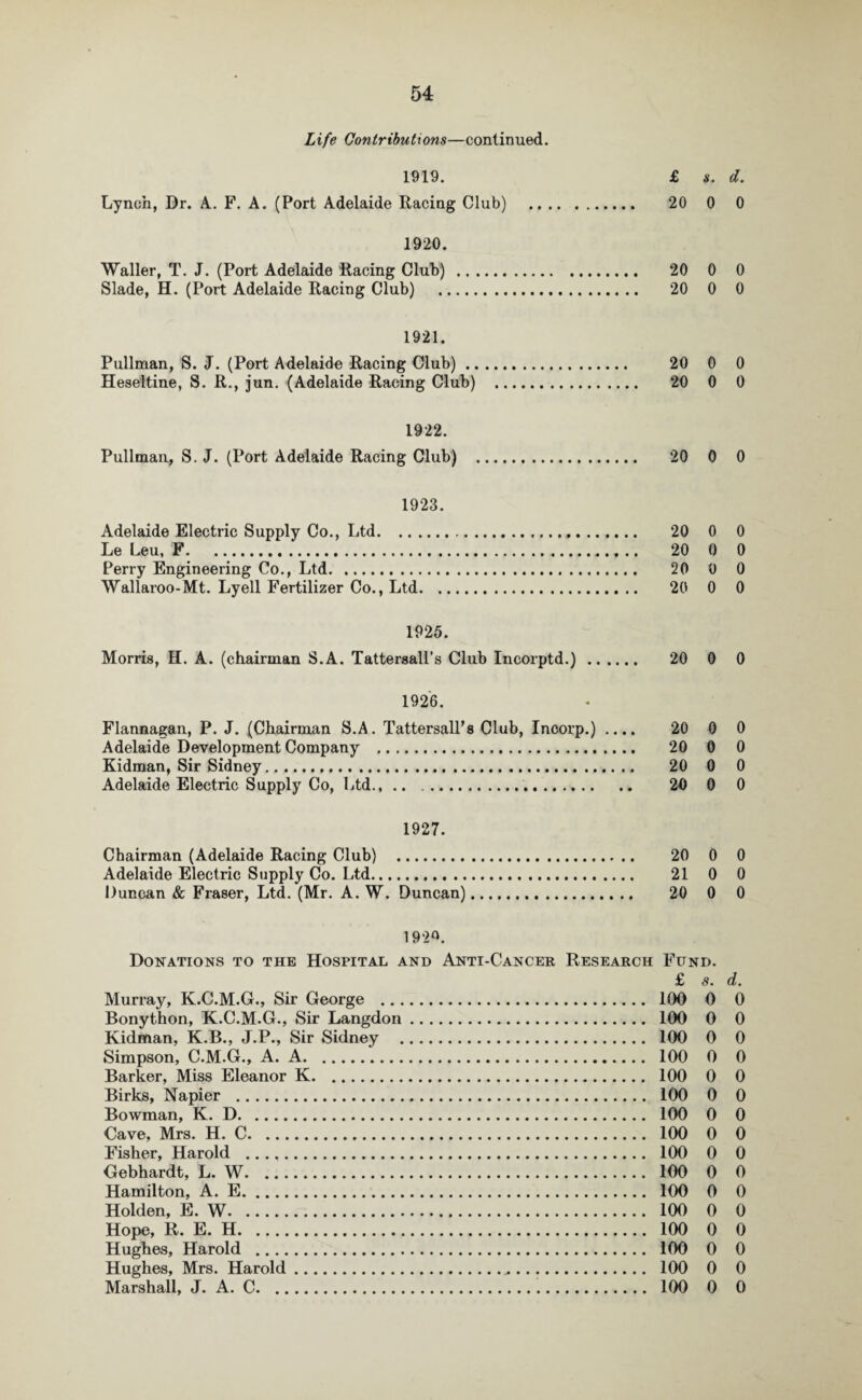 Life Contributions—continued. 1919. £ s. d. Lynch, Dr. A.. F. A. (Port Adelaide Racing Club) . 20 0 0 1920. Waller, T. J. (Port Adelaide Racing Club) . 20 0 0 Slade, H. (Port Adelaide Racing Club) . 20 0 0 1921. Pullman, S. J. (Port Adelaide Racing Club). 20 0 0 Heseltine, S. R., jun. (Adelaide Racing Club) . 20 0 0 1922. Pullman, S. J. (Port Adelaide Racing Club) . 20 0 0 1923. Adelaide Electric Supply Co., Ltd. 20 0 0 Le Leu, F. 20 0 0 Perry Engineering Co., Ltd. 20 0 0 Wallaroo-Mt. Lyell Fertilizer Co., Ltd. 20 0 0 1925. Morris, H. A. (chairman S.A. Tattersall’s Club Incorptd.). 20 0 0 1926. Flannagan, P. J. (Chairman S.A. Tattersall’s Club, Incorp.) .... 20 0 0 Adelaide Development Company . 20 0 0 Kidman, Sir Sidney... 20 0 0 Adelaide Electric Supply Co, Ltd., .. . 20 0 0 1927. Chairman (Adelaide Racing Club) . 20 0 0 Adelaide Electric Supply Co. Ltd. 21 0 0 Duncan & Fraser, Ltd. (Mr. A. W. Duncan). 20 0 0 192^. Donations to the Hospital and Anti-Cancer Research Fund. £ s. d. Murray, K.C.M.G., Sir George . 100 0 0 Bonython, K.C.M.G., Sir Langdon. 100 0 0 Kidman, K.B., J.P., Sir Sidney . 100 0 0 Simpson, C.M.G., A. A. 100 0 0 Barker, Miss Eleanor K. 100 0 0 Birks, Napier . 100 0 0 Bowman, K. D. 100 0 0 Cave, Mrs. H. C. 100 0 0 Fisher, Harold .. 100 0 0 Gebhardt, L. W. 100 0 0 Hamilton, A. E. 100 0 0 Holden, E. W. 100 0 0 Hope, R. E. H. 100 0 0 Hughes, Harold . 100 0 0 Hughes, Mrs. Harold.... 100 0 0 Marshall, J. A. C. 100 0 0