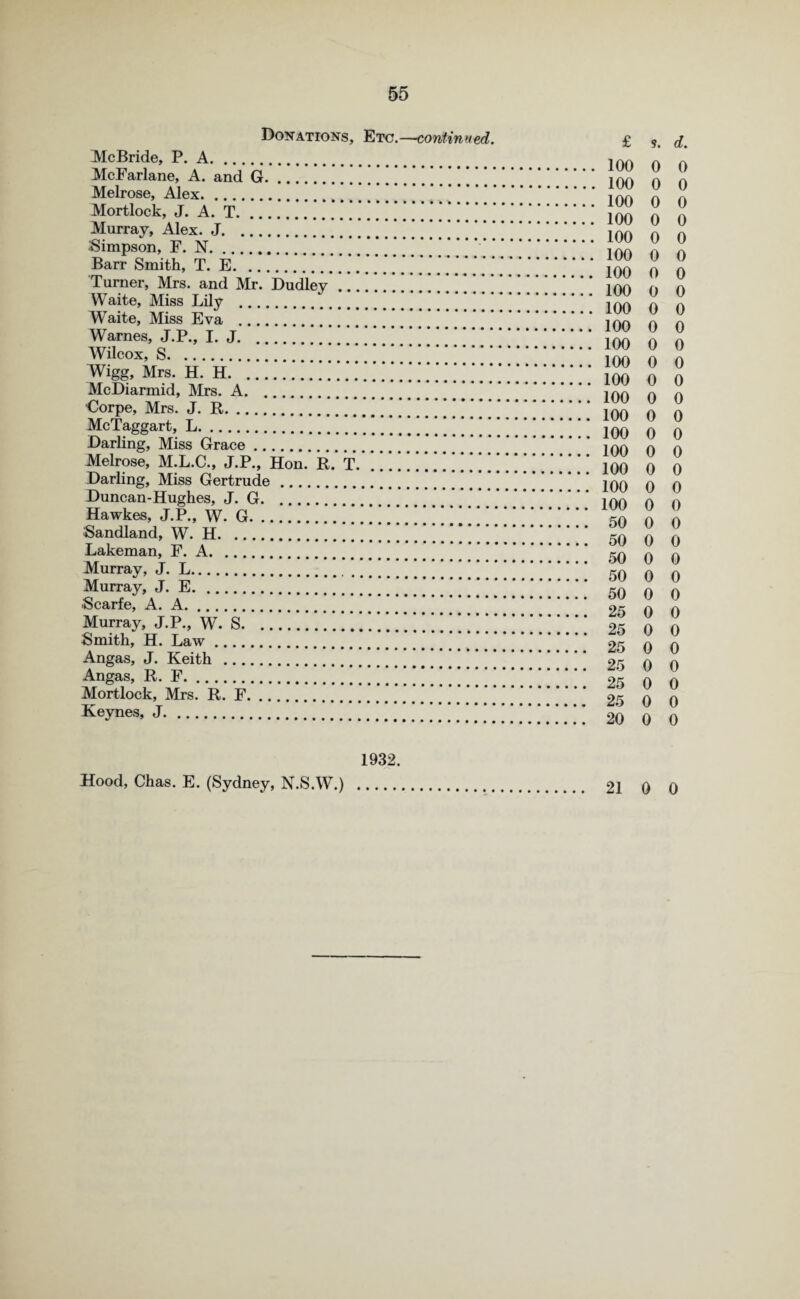 Donations, Etc.—continued. McBride, P. A. . £ l on s. A d. A McFarlane, A. and G. .. 100 u A u A Melrose, Alex. ... Ivv TOO u A U A Mortlock, J. A. T. 100 U A U A Murray, Alex. J. ll/U inn u A U A Simpson, F. N. inn U A u A Barr Smith, T. E. ... ll/U inn U A U A Turner, Mrs. and Mr. Dudley Waite, Miss Lily . lvv 100 100 0 0 u 0 A Waite, Miss Eva .... inn 1/ n u A Warnes, J.P., I. J. inn u A U A Wilcox, S. 11/1/ inn U A U A Wigg, Mrs. H. H. . li/i/ 100 U n u n McDiarmid, Mrs. A. 100 n ij A Corpe, Mrs. J. R. ion i/ A 1/ A McTaggart, L. 1UI/ inn U A U A Darling, Miss Grace. 11/1/ inn U n U A Melrose, M.L.C., J.P., Hon. R. T. t-v i • /-h , ; . Darling, Miss Gertrude. 100 100 i/ 0 o u 0 o Duncan-Hughes, J. G. 100 n U n Hawkes, J.P., W. G. u A A Sandland, W. H. Du fin 1/ n U Lakeman, F. A. fin i/ n u n Murray, J. L. i/ A u A Murray, J. E. DU U A U A Scarfe, A. A. DU ok U A U n Murray, J.P., W. S. 9K U A u A Smith, H. Law. 25 1/ n u A Angas, J. Keith . or. u n 1/ n Angas, R. F.. v/ A u A Mortlock, Mrs. R. F. ... jjO 25 u n U A Keynes, J. 20 i/ 0 U 0 1932. Hood, Chas. E. (Sydney, N.S.W.) 21 0 0