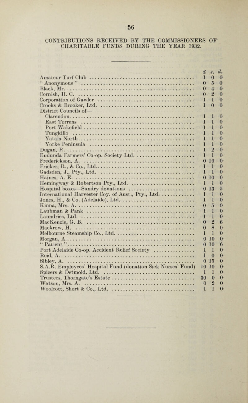 CONTRIBUTIONS RECEIVED BY THE COMMISSIONERS OF CHARITABLE FUNDS DURING THE YEAR 1932. £ s. eL Amateur Turf Club. 1 0 0 “ Anonymous ” . 0 5 0 Black, Mr. 0 4 0 Cornish, H. C. 0 2 0 Corporation of Gawler . 1 1 0 Crooks & Brooker, Ltd. 1 0 0 District Councils of— Clarendon. 1 1 0 East Torrens . 1 1 0 Port Wakefield. 1 1 0 Tungkillo . 1 1 0 Yatala North. 1 1 0 Yorke Peninsula . 1 1 0 Dugan, R. 1 2 0 Eudunda Farmers’ Co-op. Society Ltd. 1 1 0 Frederickson, A. 0 10 0 Flicker, R., & Co., Ltd. 1 1 0 Gadsden, J., Pty., Ltd. 1 1 0 Haines, A. E. 0 10 0 Hemingway & Robertson Pty., Ltd. 1 1 0 Hospital boxes—Sundry donations . 0 13 5 International Harvester Coy. of Aust., Pty., Ltd. 1 1 0 Jones, H., & Co. (Adelaide), Ltd. 1 1 0 Kinna, Mrs. A. 0 5 0 Laubman & Pank . 1 1 0 Laundries, Ltd. .. 1 1 0 MacKenzie, G. B. 0 2 6 Mackrow, H. 0 8 0 Melbourne Steamship Co., Ltd. 1 1 0 Morgan, A. 0 10 0 “Patient”. 0 10 6 Port Adelaide Co-op. Accident Relief Society . 1 1 0 Reid, A. 1 0 0 Sibley, A. 0 15 0 S.A.R. Employees’ Hospital Fund (donation Sick Nurses’ Fund) 10 10 0 Spicers & Detmold, Ltd. 1 1 0 Trustees, Thorngate’s Estate. 30 0 0 Watson, Mrs. A. 0 2 0 Woolcott, Short & Co., Ltd. 1 1 O'