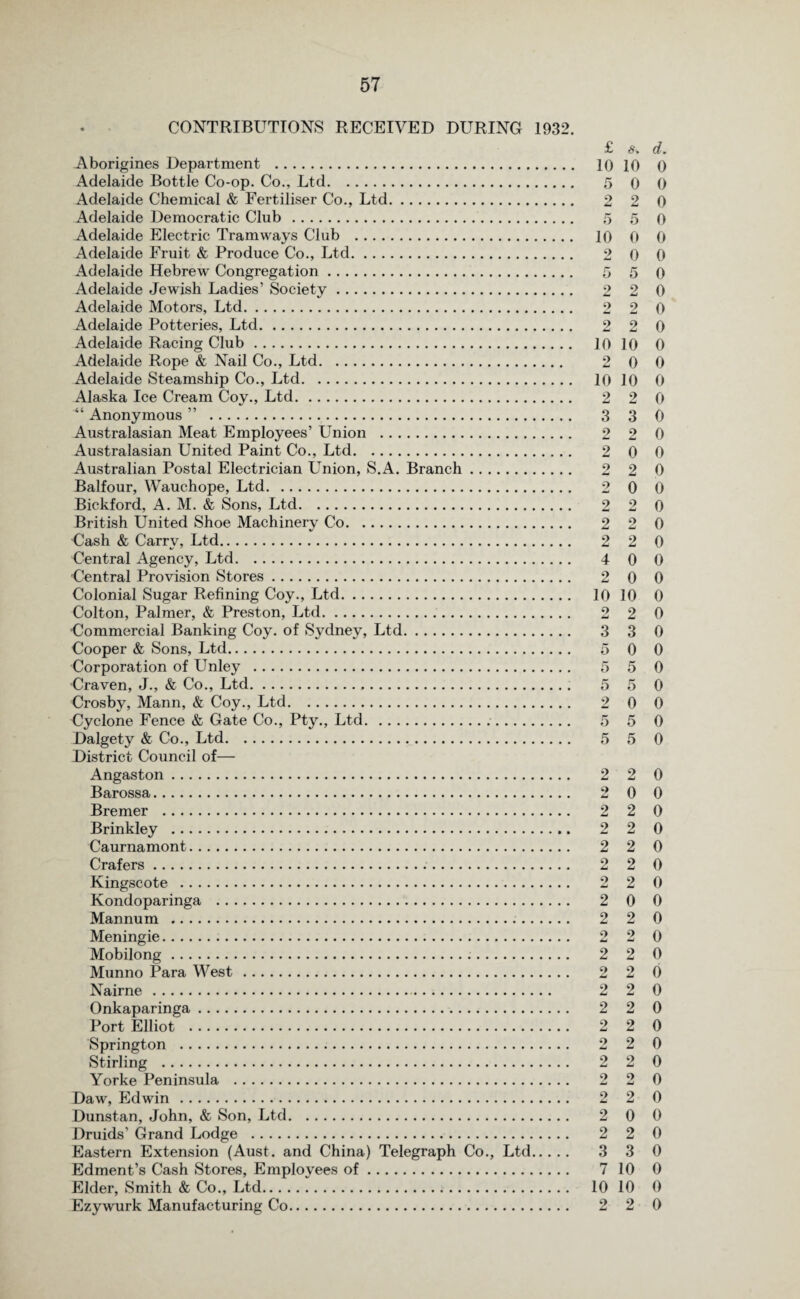 CONTRIBUTIONS RECEIVED DURING 1932. £ * d. Aborigines Department . 10 10 0 Adelaide Bottle Co-op. Co., Ltd. 5 0 0 Adelaide Chemical & Fertiliser Co., Ltd. 2 2 0 Adelaide Democratic Club. 5 5 o Adelaide Electric Tramways Club . 10 0 0 Adelaide Fruit & Produce Co., Ltd. 2 0 0 Adelaide Hebrew Congregation. 5 5 o Adelaide Jewish Ladies’ Society. 2 2 0 Adelaide Motors, Ltd. 2 2 0 Adelaide Potteries, Ltd. 2 2 0 Adelaide Racing Club. 10 10 0 Adelaide Rope & Nail Co., Ltd. 2 0 0 Adelaide Steamship Co., Ltd. 10 10 0 Alaska Ice Cream Coy., Ltd. 2 2 0 “ Anonymous ” . 3 3 0 Australasian Meat Employees’ Union . 2 2 0 Australasian United Paint Co., Ltd. 2 0 0 Australian Postal Electrician Union, S.A. Branch. 2 2 0 Balfour, Wauchope, Ltd. 2 0 0 Bickford, A. M. & Sons, Ltd. 2 2 0 British United Shoe Machinery Co. 2 2 0 Cash & Carry, Ltd. 2 2 0 Central Agency, Ltd. 4 0 0 -Central Provision Stores. 2 0 0 Colonial Sugar Refining Coy., Ltd. 10 10 0 Colton, Palmer, & Preston, Ltd. 2 2 0 •Commercial Banking Coy. of Sydney, Ltd. 3 3 0 Cooper & Sons, Ltd. 5 0 0 Corporation of Unley . 5 5 0 Craven, J., & Co., Ltd. 5 5 0 Crosby, Mann, & Coy., Ltd. 2 0 0 Cyclone Fence & Gate Co., Pty., Ltd. 5 5 0 Dalgety & Co., Ltd. 5 5 0 District Council of— Angaston. 2 2 0 Barossa. 2 0 0 Bremer . 2 2 0 Brinkley . 2 2 0 Caurnamont. 2 2 0 Crafers. 2 2 0 Kingscote . 2 2 0 Kondoparinga . 2 0 0 Mannum . 2 2 0 Meningie. 2 2 0 Mobilong. 2 2 0 Munno Para West. 2 2 0 Nairne. 2 2 0 Onkaparinga. 2 2 0 Port Elliot . 2 2 0 Springton . 2 2 0 Stirling . 2 2 0 Yorke Peninsula . 2 2 0 Daw, Edwin . 2 2 0 Dunstan, John, & Son, Ltd. 2 0 0 Druids’ Grand Lodge . 2 2 0 Eastern Extension (Aust. and China) Telegraph Co., Ltd. 3 3 0 Edment’s Cash Stores, Employees of. 7 10 0 Elder, Smith & Co., Ltd. 10 10 0 Ezywurk Manufacturing Co. 2 2 0