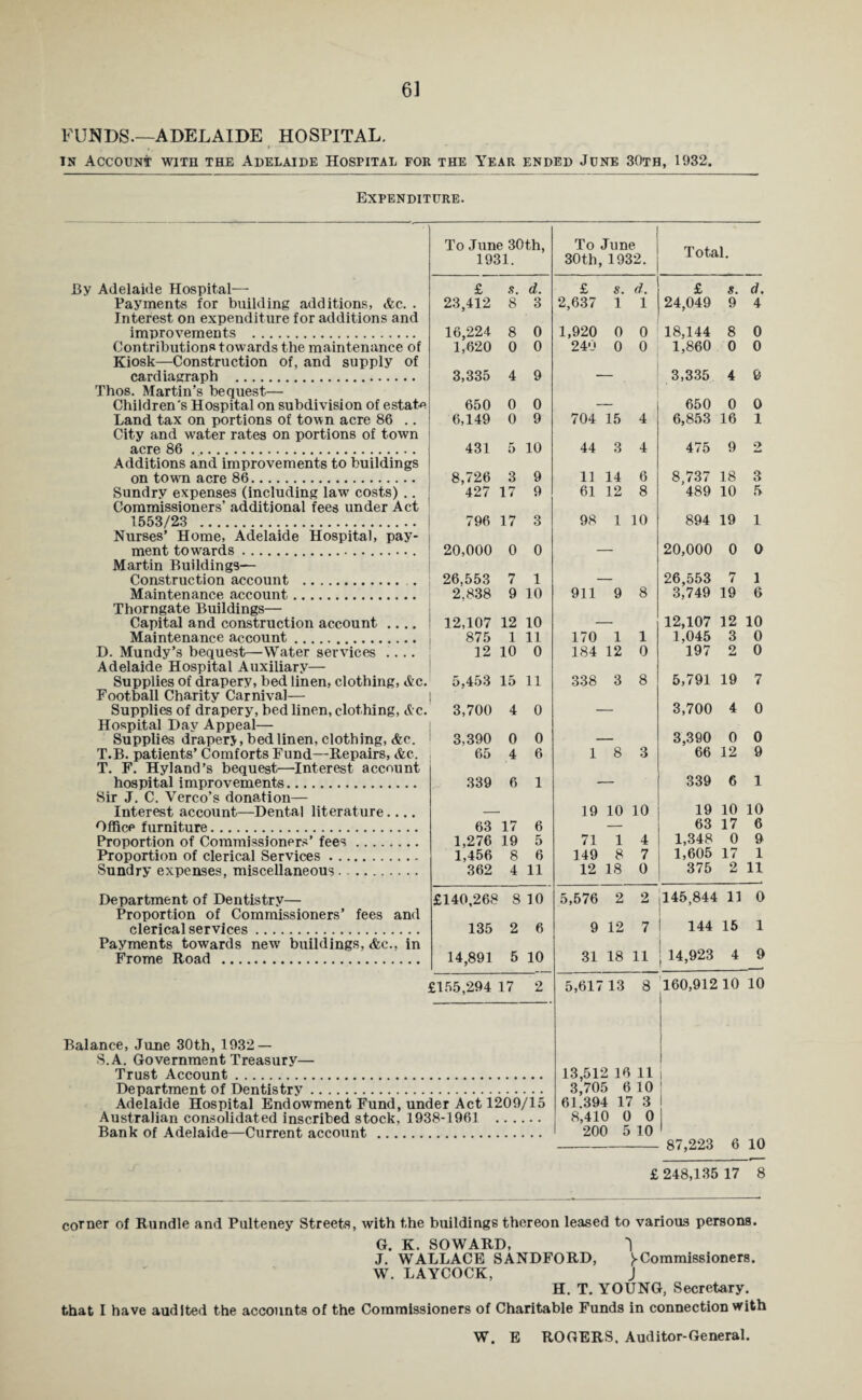 FUNDS.—ADELAIDE HOSPITAL. in Account with the Adelaide Hospital for the Year ended June 30th, 1932. Expenditure. To June 30th, 1931. To June 30 th, 1932. Total. By Adelaide Hospital— £ s. d. £ s. d. £ «. d. Payments for building additions, Ac. . Interest on expenditure for additions and 23,412 8 3 2,637 1 1 24,049 9 4 improvements . 16,224 8 0 1,920 0 0 18,144 8 0 Contributions towards the maintenance of Kiosk—Construction of, and supply of 1,620 0 0 24'J 0 0 1,860 0 0 cardiagraph . Thos. Martin’s bequest— 3,335 4 9 3,335 4 e Children's Hospital on subdivision of estate 650 0 0 — 650 0 0 Land tax on portions of town acre 86 .. City and water rates on portions of town 6,149 0 9 704 15 4 6,853 16 i acre 86. Additions and improvements to buildings 431 5 10 44 3 4 475 9 2 on towm acre 86. 8,726 3 9 11 14 6 8,737 18 3 Sundry expenses (including law costs) .. Commissioners’ additional fees under Act 427 17 9 61 12 8 489 10 5 1553/23 . Nurses’ Home, Adelaide Hospital, pay- 796 17 3 98 1 10 894 19 1 ment towards. Martin Buildings— 20,000 0 0 — 20,000 0 0 Construction account ... 26,553 7 1 — 26,553 7 1 Maintenance account. Thorngate Buildings— 2,838 9 10 911 9 8 3,749 19 6 Capital and construction account .... 12,107 12 10 — 12,107 12 10 Maintenance account. 875 1 11 170 1 1 1,045 3 0 D. Mundy’s bequest—Water services .... Adelaide Hospital Auxiliary— 12 10 0 184 12 0 197 2 0 Supplies of drapery, bed linen, clothing, Ac. Football Charity Carnival— 5,453 15 11 338 3 8 5,791 19 7 Supplies of drapery, bed linen, clothing, Ac. Hospital Day Appeal— 3,700 4 0 — 3,700 4 0 Supplies drapers, bed linen, clothing, Ac. 3,390 0 0 — 3,390 0 0 T.B. patients’ Comforts Fund—Repairs, Ac. T. F. Hyland’s bequest—Interest account 65 4 6 1 8 3 66 12 9 hospital improvements. Sir J. C. Verco’s donation— 339 6 1 -- 339 6 1 Interest account—Dental literature.... 19 10 10 19 10 10 Office furniture. 63 17 6 — 63 17 6 Proportion of Commissioners’ fees. 1,276 19 5 71 1 4 1,348 0 9 Proportion of clerical Services. 1,456 8 6 149 8 7 1,605 17 1 Sundry expenses, miscellaneous. 362 4 11 12 18 0 375 2 11 Department of Dentistry— Proportion of Commissioners’ fees and £140,268 8 10 5,576 2 2 145,844 11 0 clerical services. Payments towards new buildings, Ac., in 135 2 6 9 12 7 144 15 1 Frome Road . 14,891 5 10 31 18 11 14,923 4 9 £155,294 17 2 Balance, June 30th, 1932 — S.A. Government Treasury— Trust Account. Department of Dentistry. Adelaide Hospital Endowment Fund, under Act 1209/15 Australian consolidated inscribed stock, 1938-1961 . Bank of Adelaide—Current account . 5,617 13 8 13,512 16 11 3,705 6 10 61.394 17 3 8,410 0 0 200 5 10 £ 160,912 10 | I 87,223 6 248,135 17 10 10 8 corner of Rundle and Pulteney Streets, with the buildings thereon leased to various persons. G. K. SOWARD, 1 J. WALLACE SANDFORD, yCommissioners. W. LAYCOCK, J H. T. YOUNG, Secretary. that I have audited the accounts of the Commissioners of Charitable Funds in connection with W. E ROGERS, Auditor-General.