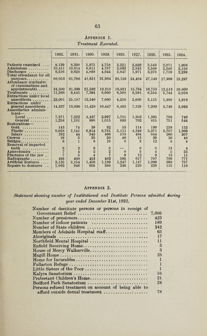 Appendix 1. Treatment Executed. 1932. 1931. 1930. 1929. 1928. 1927. 1926. 1925. 1924. Patients examined ... 8,139 8,398 5,975 4,758 3,221 2,826 3,543 2,071 1,906 Admissions ... . 10,411 10,614 6,611 4,787 3,093 2,845 3,589 2,340 2,158 Discharges . Total attendance for all 9,216 9,628 4,898 4,644 2,647 1,971 3,278 1,719 2,239 purposes. Attendance (exclusive of examinations and 66,053 61,706 41,651 31,964 26,159 24,404 27,149 17,999 15,297 appointmeuts). 34,500 31,399 21,592 19,318 16,921 15,794 16,753 12,513 10,800 Treatments. Extractions under local 11,268 9,445 7,394 6,660 6,508 6,591 6,554 5,744 5,034 anaesthesia. Extractions under 23,001 25,187 12,540 7,660 4,258 2,680 3,115 1,468 1,916 general anaesthesia . Anaesthetics adminis¬ tered— 14,337 13,090 11,428 10,447 8,463 7,129 7,209 5,746 5,093 Local. 7,371 7,222 4,427 2,937 1,781 1,303 1,395 703 749 General . Restorations— 1,258 1,101 998 1,015 830 702 815 751 544 Gold . 143 74 39 32 53 114 199 259 153 Plastic. 8,028 7,141 6,914 6,781 5,111 4,349 5,371 2,707 1,969 Inlays . 192 44 345 466 578 494 644 360 307 Crowns . 19 3 35 20 40 13 39 36 48 Bridges. Removal of impacted 6 1 6 10 8 3 12 5 4 teeth . 6 2 6 8 — 8 8 13 4 Apicectomies . 7 4 2 2 8 5 4 5 25 Fractures of the jaw .. 7 5 4 7 9 12 9 13 11 Radiographs. 493 408 453 402 595 617 707 789 771 Artificial dentures .... 3,135 3,154 1,450 1,189 388 1,247 1,147 1,099 898 757 Repairs to dentures .. 1,062 946 605 246 226 226 115 116 Appendix 2. Statement showing number of Institutional and Destitute Persons admitted during year ended December 31<s<, 1932. Number of destitute persons or persons in receipt of Government Relief. 7,605 Number of pensioners. 423 Number of indoor patients . 189 Number of State children. 342 Members of Adelaide Hospital staff. 65 Aboriginals . 17 Northfield Mental Hospital. 11 Enfield Receiving Home. 3 House of Mercy Walkerville. 3 Magill Home. 25 Home for Incurables. 1 Eullarton Refuge. 1 Little Sisters of the Poor. 1 Kalyra Sanatorium. 16 Protestant Children’s Home. 21 Bedford Park Sanatorium. 28 Persons refused treatment on account of being able to afford outside dental treatment. 78