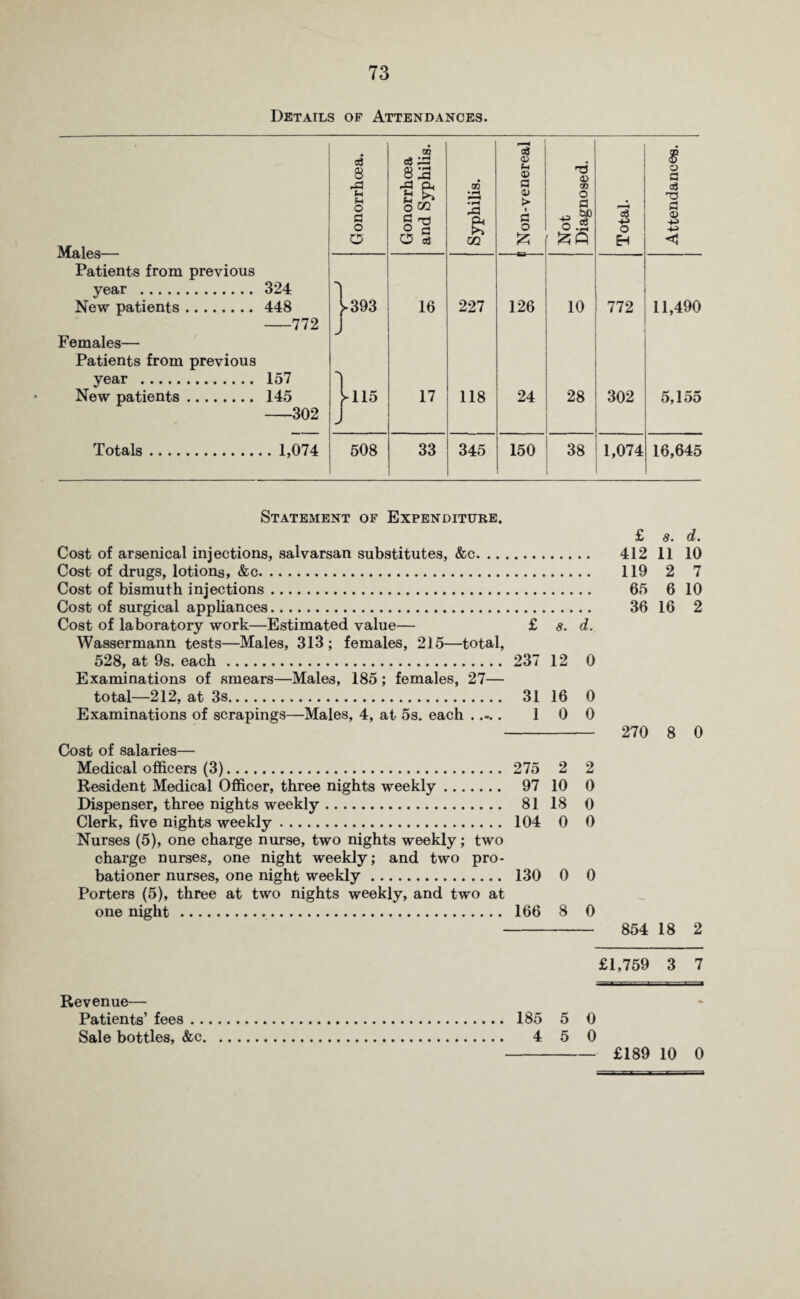 Details of Attendances. cS CD c3 ^ i i c8 8 8 83 ns O a -d t-i f-i O S3 O o CO O rt CD • H F < •H e S3 a; > t S3 O CD a O jS o oS S3 a> ■+3 O O § m £ EH Patients from previous year . 324 New patients. 448 J-393 16 227 126 10 772 11,490 772 J Females— Patients from previous year . 157 1 New patients. 145 f 115 17 118 24 28 302 5,155 -302 J Totals. . 1,074 508 33 345 150 38 1,074 16,645 Statement of Expenditure. Cost of arsenical injections, salvarsan substitutes, &c. Cost of drugs, lotions, &c. Cost of bismuth injections. Cost of surgical appliances. Cost of laboratory work—Estimated value— £ s. d. Wassermann tests—Males, 313; females, 215—total, 528, at 9s. each. 237 12 0 Examinations of smears—Males, 185; females, 27— total—212, at 3s. 31 16 0 Examinations of scrapings—Males, 4, at 5s. each. 10 0 Cost of salaries— Medical officers (3). 275 2 2 Resident Medical Officer, three nights weekly. 97 10 0 Dispenser, three nights weekly. 81 18 0 Clerk, five nights weekly. 104 0 0 Nurses (5), one charge nurse, two nights weekly; two charge nurses, one night weekly; and two pro¬ bationer nurses, one night weekly. 130 0 0 Porters (5), three at two nights weekly, and two at one night. 166 8 0 £ s. d. 412 11 10 119 2 7 65 6 10 36 16 2 270 8 0 854 18 2 £1,759 3 7 Revenue— Patients’ fees. 185 5 0 Sale bottles, &c. 4 5 0 £189 10 0