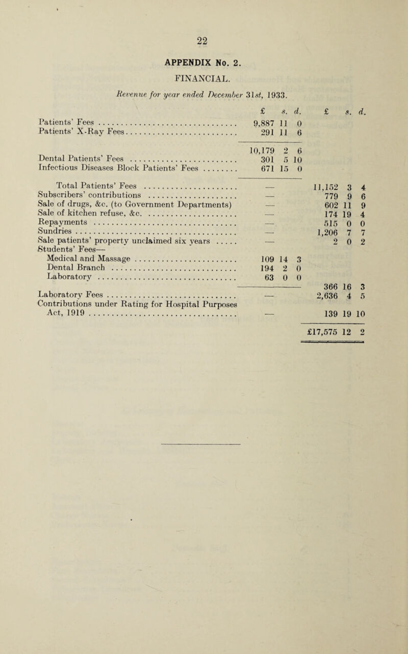 APPENDIX No. 2. FINANCIAL. Revenue for year ended December 31st, 1933. £ s. d. Patients' Fees. 9,887 11 0 Patients’X-Ray Fees. 291 11 6 £ 5. d. 10,179 2 6 Dental Patients’ Fees . 301 5 10 Infectious Diseases Block Patients’ Fees. 671 15 0 Total Patients’ Fees . Subscribers’ contributions . Sale of drugs, &c. (to Government Departments) Sale of kitchen refuse, &c. Repayments . Sundries. Sale patients’ property unclaimed six years Students’ Fees— Medical and Massage. 109 14 3 Dental Branch . 194 2 0 Laboratory . 63 0 0 Laboratory Fees. Contributions under Rating for Hospital Purposes Act, 1919... 11.152 3 4 779 9 6 602 11 9 174 19 4 515 0 0 1,206 7 7 2 0 2 366 16 3 2,636 4 5 139 19 10 £17,575 12 2