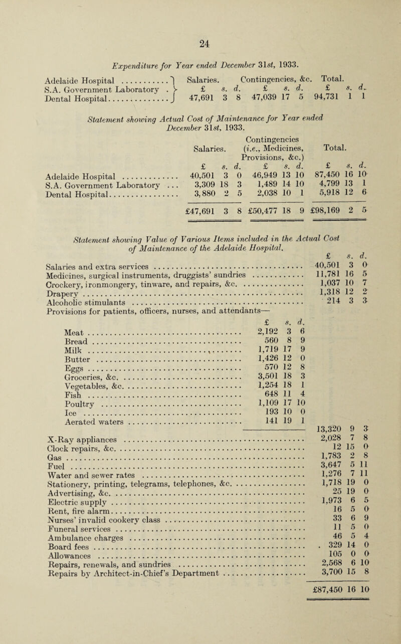 Expenditure for Year ended December 31st, 1933. Adelaide Hospital .1 Salaries. Contingencies, &c. Total. S.A. Government Laboratory . S- £ s. d. £ s. d. £ s. d. Dental Hospital.J 47,691 3 8 47,039 17 5 94,/31 1 1 Statement showing Actual Cost of Maintenance for Year ended December 31.sk 1933. Contingencies Salaries. (i.e., Medicines, Provisions, &c.) £ s. d. £ s. d. Adelaide Hospital . 40,501 3 0 46,949 13 10 S.A. Government Laboratory ... 3,309 18 3 1,489 14 10 Dental Hospital. 3.880 2 5 2,038 10 1 £47,691 3 8 £50,477 18 9 £98,169 2 5 Total. £ s. d. 87,450 16 10 4,799 13 1 5,918 12 6 Statement showing Value of Various Items included in the Actual Cost of Maintenance of the Adelaide Hospital. s. Salaries and extra services ... Medicines, surgical instruments, druggists’ sundries . Crockery, i ronmongery, tinware, and repairs, &c. Drapery. Alcoholic stimulants . Provisions for patients, officers, nurses, and attendants— £ s. d. 40,501 3 11,781 16 1,037 10 1,318 12 214 3 d. 0 5 7 2 3 3 6 8 9 17 9 12 0 12 8 18 3 18 1 11 4 17 10 10 0 19 1 X-Ray appliances . Clock repairs, &c. Gas. Fuel . Water and sewer rates . Stationery, printing, telegrams, telephones, &c Advertising, &c. Electric supply. Rent, fire alarm. Nurses’ invalid cookery class. Funeral services . Ambulance charges . Board fees. Allowances . Repairs, renewals, and sundries . Repairs by Arehitect-in-Chief’s Department .. Meat. 2,192 Bread. 560 Milk . 1,719 Butter . 1,426 Eggs. 570 Groceries, &c. 3,501 Vegetables, &c. 1,254 Fish . 648 Poultry . 1,109 Ice . 193 Aerated waters. 141 13,320 9 3 2,028 7 8 12 15 0 1,783 2 8 3,647 5 11 1,276 7 11 1,718 19 0 25 19 0 1,973 6 5 16 5 0 33 6 9 11 5 0 46 5 4 . 329 14 0 105 0 0 2,568 6 10 3,700 15 8 £87,450 16 10