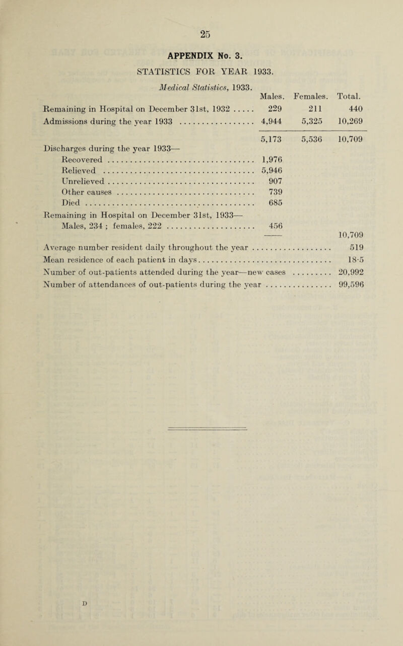 APPENDIX No. 3. STATISTICS FOR YEAR 1933. Medical Statistics, 1933. Males. Females. Remaining in Hospital on December 31st, 1932 . 229 211 Admissions during the year 1933 . 4,944 5,325 5,173 5,536 Discharges during the year 1933— Recovered. 1,976 Relieved . 5,946 Unrelieved. 907 Other causes. 739 Died. 685 Remaining in Hospital on December 31st, 1933— Males, 234 ; females, 222 . 456 Average number resident daily throughout the year. Mean residence of each patient in days. Number of out-patients attended during the year—new cases Number of attendances of out-patients during the year. D Total. 440 10,269 10,709 10,709 519 18-5 20,992 99,596