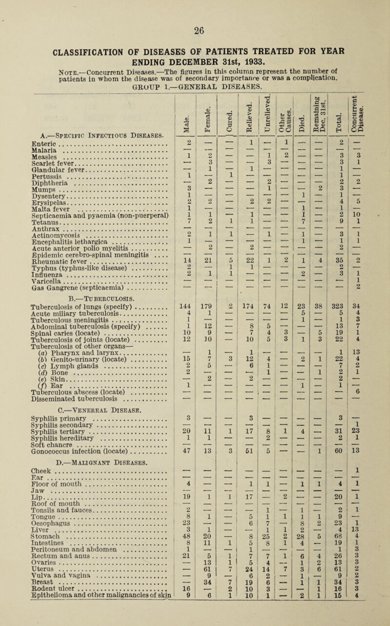 CLASSIFICATION OF DISEASES OF PATIENTS TREATED FOR YEAR ENDING DECEMBER 31st, 1933. Note.—Concurrent Diseases.—The figures in this column represent the number of patients in whom the disease was of secondary importance or was a complication. GROUP 1.—GENERAL DISEASES. A.—Specific Infectious Diseases. Enteric. Malaria . Measles . Scarlet fever. Glandular fever. Pertussis . Diphtheria . Mumps. Dysentery. Erysipelas. Malta fever . Septicaemia and pyaemia (non-puerperal) Tetanus. Anthrax. Actinomycosis . Encephalitis lethargica. Acute anterior polio myelitis. Epidemic cerebro-spinal meningitis .... Rheumatic fever. Typhus (typhus-like disease) . Influenza . Varicella. Gas Gangrene (septicaemia). B.—Tuberculosis. Tuberculosis of lungs (specify). Acute miliary tuberculosis. Tuberculous meningitis .. Abdominal tuberculosis (specify) . Spinal caries (locate). Tuberculosis of joints (locate) . Tuberculosis of other organs— (a) Pharynx and larynx. (b) Genito-urinary (locate). (c) Lymph glands . id) Bone . (e) Skin. (/) Ear . Tuberculous abscess (locate) . Disseminated tuberculosis . C. —Venereal Disease. Syphilis primary . Syphilis secondary. Syphilis tertiary. Syphilis hereditary . Soft chancre . Gonococcus infection (locate). D. —Malignant Diseases. Cheek . Ear. Floor of mouth. Jaw . Lip. Roof of mouth . Tonsils and fauces. Tongue . Oesophagus .... Liver . Stomach . Intestines . Peritoneum and abdomen . Rectum and anus. Ovaries. Uterus . Vulva and vagina . Breast . Rodent ulcer. Epithelioma and other malignancies of skin A 2 — 1 — 1 — — 2 1 2 3 1 — 1 1 3 2 — — 3 3 1 1 3 2 1 2 1 — 2 1 2 3 1 2 2 — 1 2 — 1 — 1 4 1 1 1 i — 1 - - - — 1 I - ■ - 1 2 7 2 1 1 — — 7 — 9 2 1 1 1 — 1 — 1 — 3 1 2 — 2 — — 1 — 1 2 14 21 5 22 1 2 1 4 35 2 — 1 1 — — — — 2 2 1 __ 1 _ 2 3 144 4 179 1 2 174 74 12 23 5 38 323 5 1 1 12 z 8 5 1 — 1 13 10 9 — 7 4 3 — 5 19 12 10 — 10 5 3 1 3 22 15 1 7 3 12 4 ■' 2 1 1 22 2 5 — 6 1 — — — 7 2 1 2 2 1 _ __ — 1 1 _ 2 2 1 3 20 11 1 3 17 8 1 4 — 3 31 1 1 — 2 — — — 2 47 13 3 61 5 — — 1 60 4 _ 1 1 _ 1 1 4 19 1 1 17 2 z ■ — 20 ! 1 1 5 1 1 1 1 : 1 _ 1 2 9 23 — 6 7 1 — 8 2 23 3 1 — — 1 1 2 _ 4 48 20 — 8 25 2 28 5 68 1 8 1 11 1 5 8 1 4 — 19 1 21 5 1 1 7 7 1 6 4 26 _ 13 1 1 5 4 — 1 2 13 — 61 7 24 14 7 3 6 61 — 9 — 6 2 — 1 — 9 — 34 7 19 6 — 1 1 34 16 — 2 10 3 — — 1 16 9 6 1 10 1 2 1 15 a 9 b © 3 1 2 5 10 1 1 1 2 1 1 2 34 4 3 7 1 4 13 4 2 1 6 1 23 1 13 1 1 1 1 1 13 4 1 3 3 3 2 2 3 3 4