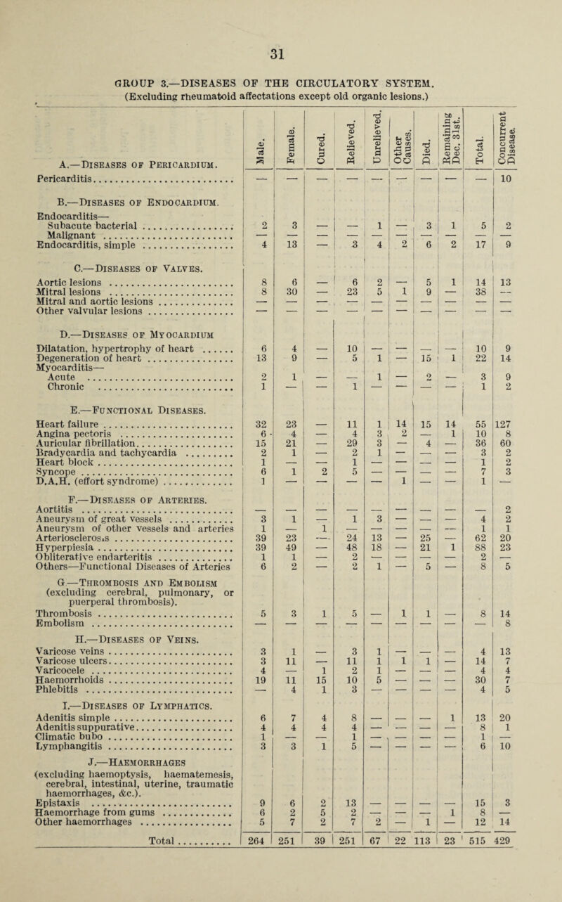 31 GROUP 3— DISEASES OF THE CIRCULATORY SYSTEM. (Excluding rheumatoid affectations except old organic lesions.) A.—Diseases of Pericardium. Pericarditis. B.—Diseases of Endocardium. Endocarditis— Subacute bacterial .. Malignant .. Endocarditis, simple . C.—Diseases of Valves. 0) T3 ID > TJ (D > © 03 2 3 - i — 4 13 — 3 a •-J © W r-H *5 a <D fH H — 3 5 17 10 2 9 Mitral lesions . Mitral and aortic lesions Other valvular lesions . 8 30 — 23 9 38 Dilatation, hypertrophy of heart Degeneration of heart. Myocarditis— 10 5 1 — 15 ! 1 10 9 22 14 Heart failure. Angina pectoris . Auricular fibrillation. Bradycardia and tachycardia . Heart block. Syncope . D.A.H. (effort syndrome)... F. —Diseases of Arteries. Aortitis . Aneurysm of great vessels . Aneurysm of other vessels and arteries Arteriosclerosis. Hyperpiesia. Obliterative endarteritis . Others—Functional Diseases of Arteries G—Thrombosis and Embolism (excluding cerebral, pulmonary, or puerperal thrombosis). Thrombosis. Embolism . Varicose veins. Varicose ulcers. Varicocele . Phlebitis . I.—Diseases of Lymphatics. Adenitis simple. Adenitis suppurative. Lymphangitis. J.—Haemorrhages (excluding haemoptysis, liaematemesis, cerebral, intestinal, uterine, traumatic haemorrhages, &c.). Epistaxis . Haemorrhage from gums . Other haemorrhages . 32 23 11 1 14 15 14 55 127 6 - 4 — 4 3 2 1 10 8 15 21 — 29 3 — 4 — 36 60 2 1 — 2 1 — — 3 2 JL 6 1 1 2 1 5 — 1 — — 1 7 1 3 1 1 1 3 —• 4 2 2 39 23 1 24 13 -- 25 _ 62 20 39 49 — 48 18 — 21 1 88 23 1 1 — 2 *- — — — 2 — 6 2 2 1 5 8 5 5 3 1 5 1 1 8 14 8 3 1 3 1 . _ 4 13 3 11 — 11 1 1 1 — 14 7 4 — 1 2 1 — — _ 4 4 -* 4 1 3 — — — — 4 5 6 7 4 8 1 13 20 4 4 4 4 — — — — 3 1 3 3 1 5 — — — — 6 10 9 6 2 13 15 3 6 2 5 2 — — — 1 8 — 5 7 2 7 2 1 1 — 12 14 264 1