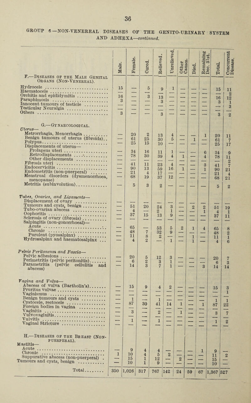 GROUP 6—NON-VENEREAL DISEASES OF THE GENITO-URINARY SYSTEM AND ADHEXA—continued. F.—Diseases of the Male Genital Organs (Non-Venereal). Hydrocele . Haematocele.!!!!!. Orchitis and epididymitis.!!.!!! Paraphimosis . Innocent tumours of testicle Testicular Neuralgia .. Others .' G.—Gy naecological. Uterus— Metrorrhagia, Menorrhagia. Benign tumours of uterus (fibroids') Polypus.” Displacements of uterus— Prolapsus uteri. Retrod isplacements Other displacements .!!!'.!! Fibrosis uteri .’ ’ ’.. Endocervicitis. Endometritis (non-puerperai) Menstrual disorders (dysmenorrhoea menopause) Metritis (subinvolution). Tubes, Ovaries, and Ligaments— Displacement of ovary . Tumours and cysts, benign .......’.’. Tubo-ovarian abscess . Oophoritis..*.’*’*” Sclerosis of ovary (fibrosis) .......... Salpingitis (non-gonorrhoeal)—' Acute.-1 Chronic . Purulent (pyosalpinx) Hydrosalpinx and haematosalDinx ...' Pelvic Peritoneum and Fascia— Pelvic adhesions. Perimetritis (pelvic peritonitis) !..*.’!!! Parametritis (pelvic cellulitis and abscess) Vagina and Vulva— Abscess of vulva (Bartholin’s) Pruritus vulvae. Vaginismus . Benign tumours and cysts .. . Cystocele, rectocele . Foreign bodies in vagina .... Vaginitis . Vulvovaginitis. Vulvitis ...’ Vaginal Stricture.’ * *! H—Diseases of the Breast (Non- puerperal). M astitls— Acute. Chronic . Suppurative abscess (non-puerperal) .* Tumours and cysts, benign . Male. — Female. i Cured. i ^ Relieved. Unrelieved. M 2 <D « oc Died. Remaining Dec Slat. Total. Concurrent Disease. 15 — 5 9 1 15 11 16 — 3 13 — — — — 16 2 12 3 — — 3 1 _____ ___ z 3 1 1 3 3 — — 3 — — — — 3 1 20 2 13 4 1 20 11 — 61 25 30 5 — 1 — 61 7 ' 25 15 10 — — — — 25 17 — 34 16 11 1 -- _ 6 34 9 — 78 30 39 4 1 — 4 78 11 — 41 11 23 4 -. _ 3 41 2 7 — 90 13 59 16 1 — 1 90 21 — 21 4 17 — — — — 21 4 — 68 19 37 12 — — 68 21 — 5 3 2 — — — — 5 2 - _ — 51 20 24 3 — 2 2 51 19 — 4 — 2 1 — — 1 4 1 — 37 15 13 9 — — — 37 11 '■ — — — — — — — — 65 — 53 5 2 1 4 65 8 — 48 7 32 9 — — — 48 2 — 11 8 2 — — 1 — 11 1 4 2 1 1 4 6 - 20 5 12 3 20 7 — 6 2 3 1 — _ _ 6 3 14 3 7 1 3 14 14 15 9 4 2 15 3 — — — — — 1 — 1 1 i - 1 1 — 87 30 41 14 1 1 87 22 — — -- — — — _ — 3 — 2 — 1 — — 3 7 — 1 — 1 — — _ 1 — 1 2 9 4 4 1 9 1 10 4 5 2 — — 11 2 — 15 1 12 — 2 _ _ 15 — 10 1 9 — — — — 10 — _ ,026 317 767 1 42 j 24 1 o 67 1 ,367 S 27