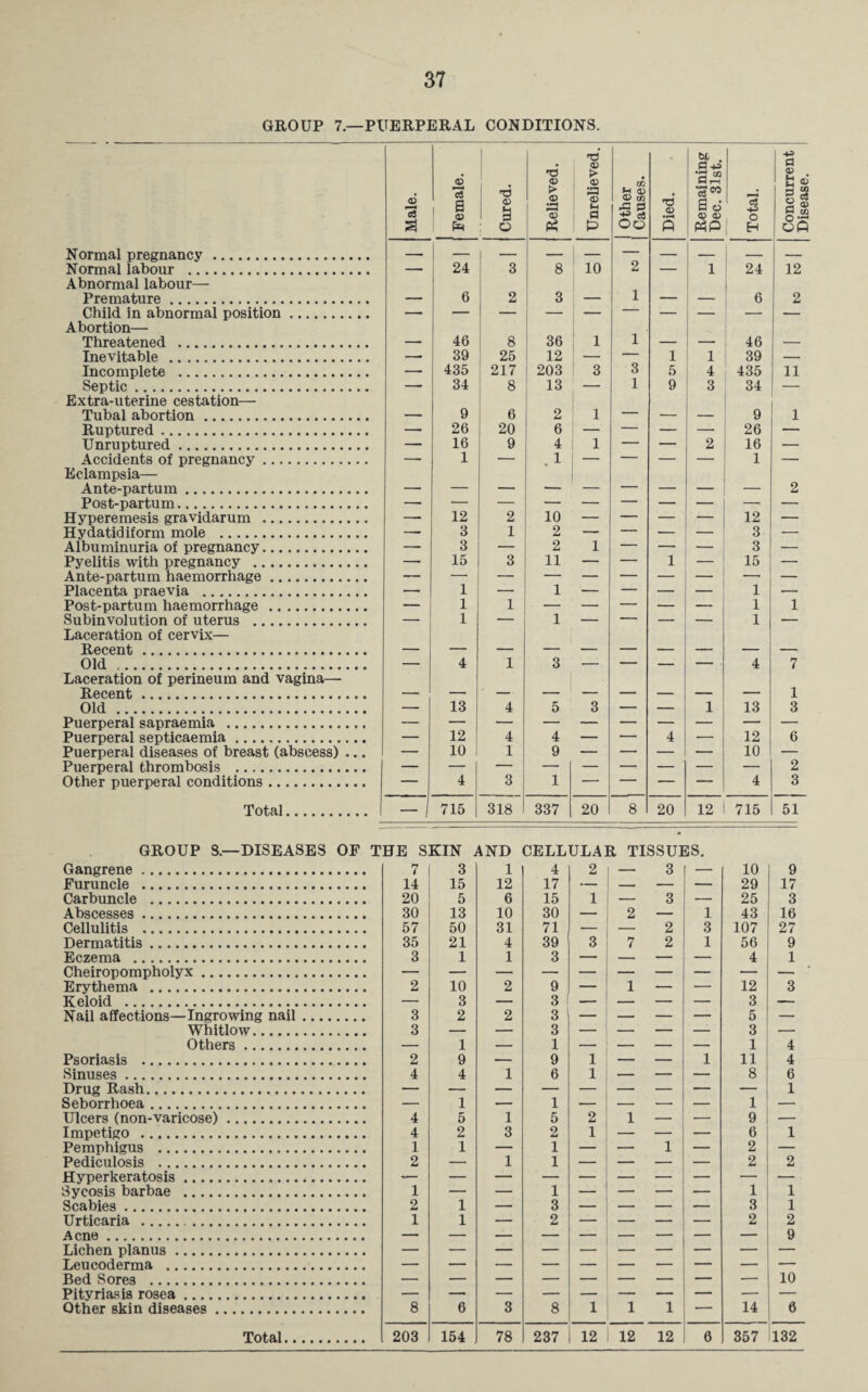 37 GROUP 7—PUERPERAL CONDITIONS. Normal pregnancy.. Normal labour . Abnormal labour— Child in abnormal position.. Abortion— Incomplete . Septic. Extra-uterine cestation— Tubal abortion. Ruptured. Unruptured. Accidents of pregnancy. Eclampsia— Ante-partum. Post-partum. Hyperemesis gravidarum . Hydatidiform mole . Albuminuria of pregnancy. Pyelitis with pregnancy . Ante-partum haemorrhage. Placenta praevia . Post-partum haemorrhage . Subinvolution of uterus . Laceration of cervix— Recent. Old . Laceration of perineum and vagina— Recent. Old . Puerperal sapraemia . Puerperal septicaemia. Puerperal diseases of breast (abscess) ... Puerperal thrombosis . Other puerperal conditions. — 24 3 8 10 2 — 1 24 12 1 1 — 435 217 203 3 3 5 4 435 11 — 34 8 13 — 1 9 3 34 — - 9 6 2 1 — _ - - 9 1 — 26 20 6 — — — — 26 — — 16 9 4 1 — — 2 16 — — 1 — . 1 — — — — 1 — 2 _, 12 2 10 _ — — 12 — 3 1 2 — — — 3 — — 3 — 2 1 — — — 3 _ — 15 3 11 — — 1 — 15 — 1 — 1 — — — — 1 — 1 1 — — — — — 1 1 1 — 1 —  — — 1 — — 4 1 3 — — — — • 4 7 — 1 — 13 4 5 3 — 1 13 3 _ 12 4 4 - - - — 4 _. 12 6 — 10 1 1 9 — — — — 10 — 2 — 4 3 1 — — — — 4 3 GROUP S—DISEASES OF THE SKIN AND CELLULAR TISSUES. Gangrene. 7 3 1 4 2 — 3 — 10 9 Furuncle . 14 15 12 17 — — — 29 17 Carbuncle . 20 5 6 15 1 3 — 25 3 Abscesses. 30 13 10 30 — 2 — 1 43 16 Cellulitis . 57 50 31 71 — 2 3 107 27 Dermatitis. 35 21 4 39 3 7 2 1 56 9 Eczema . 3 1 1 3 — — — — 4 1 Cheiropompholyx. Erythema . 2 10 2 9 1 — — 12 3 Keloid . — 3 — 3 — — — 3 — Nail affections—Ingrowing nail. 3 2 2 3 — — — — 5 — Whitlow. 3 — — 3 — — — — 3 — Others. — 1 — 1 — — — — 1 4 Sinuses . 4 4 1 6 1 — — — 8 6 Drug Rash. 1 Seborrhoea. — 1 — 1 — — — — 1 — Ulcers (non-varicose). 4 5 1 5 2 1 — — 9 — Impetigo . 4 2 3 2 1 — — — 6 1 Pemphigus . 1 1 — 1 — 1 — 2 — Pediculosis . 2 — 1 1 — — — — 2 2 Hyperkeratosis. Sycosis barbae . 1 — — 1 — — — 1 1 Scabies. 2 1 — 3 — — — 3 1 Urticaria . 1 1 — 2 — — — 2 2 Acne. 9 Lichen planus. Leucoderma . — Bed Sores . 10 Pityriasis rosea. Other skin diseases. 8 6 3 8 1 1 1 — 14 6