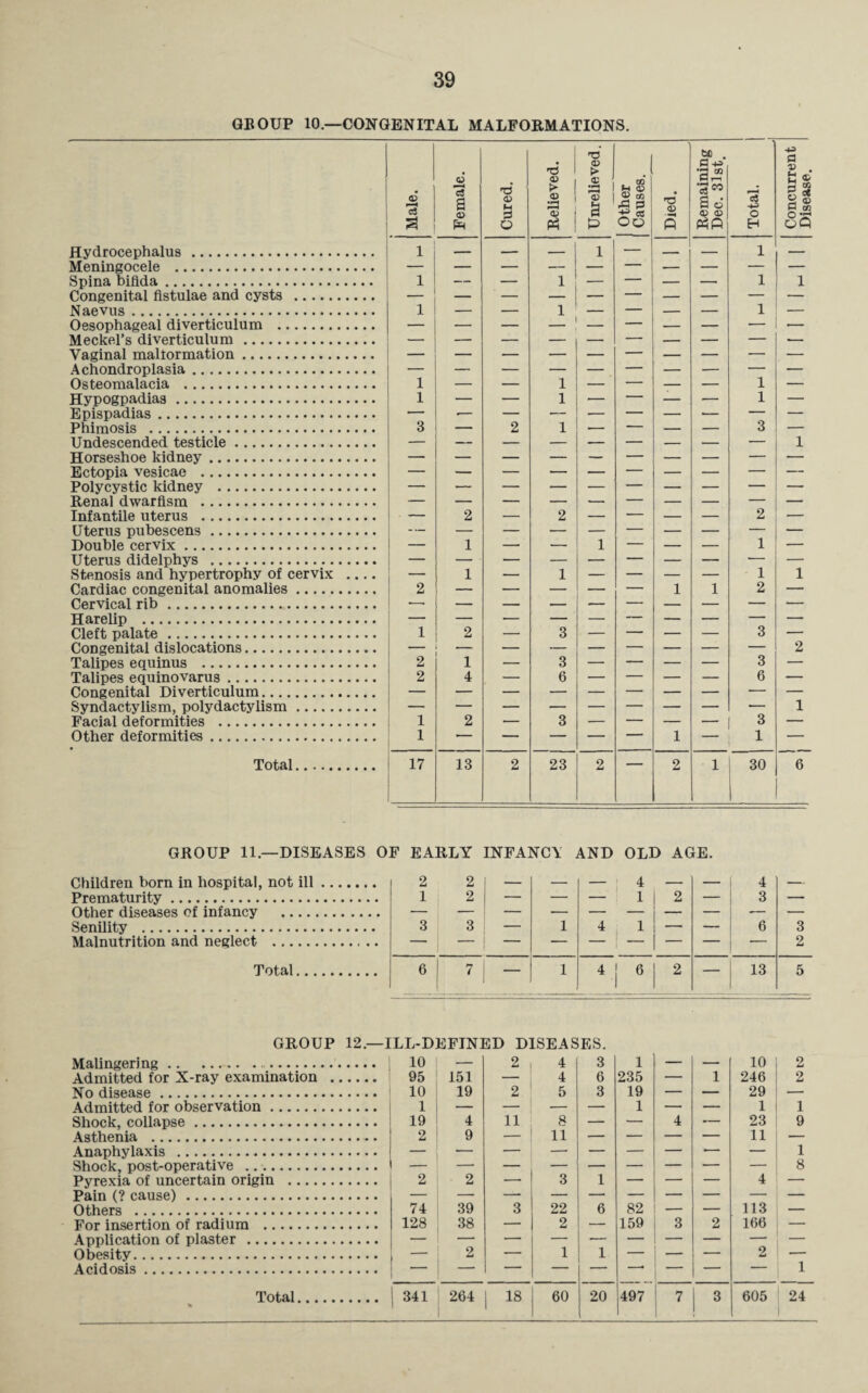 39 GBOUP 10.—CONGENITAL MALFORMATIONS. Hydrocephalus . Meningocele ... Spina bifida. Congenital fistulae and cysts . Naevus. Oesophageal diverticulum . Meckel’s diverticulum . Vaginal malformation. Achondroplasia. Osteomalacia . Hypogpadias. Epispadias. Phimosis . Undescended testicle. Horseshoe kidney. Ectopia vesicae . Polycystic kidney . Rena] dwarfism . Infantile uterus . Uterus pubescens. Double cervix. Uterus didelphys . Stenosis and hypertrophy of cervix Cardiac congenital anomalies. Cervical rib. Harelip . Cleft palate. Congenital dislocations. Talipes equinus . Talipes equinovarus. Congenital Diverticulum. Syndactylism, polydactylism. Facial deformities . Total. H3 <D . P 4P a , 'd > a to CJ 0) <£ P r-i £ & l — — — 1 — — — 1 — l _ _ 1 — — _ 1 1 — — ' — — — — — — — — l — — 1 _ — — — — 1 — l l — INI 1 1 — - — — 1 1 — 3 — 2 1 — — — — 3 1 _ 2 — 2 — “ — — 2 — 1 — — 1 — — — 1 — 2 1 — 1 — — l 1 | r-H<M 1 1 2 3 3 2 2 1 — 3 — — — — 3 — 2 4 — 6 — — — — 6 — 1 1 2 — 3 — — — — — ! 17 13 2 23 2 2 1 30 6 GROUP 11.—DISEASES OF EARLY INFANCY AND OLD AGE. Children born in hospital, not ill. 2 2 — — — 4 — — 4 — Prematurity. 1 2 — — — 1 2 — 3 — Other diseases of infancy . Senility . 3 3 — 1 4 1 — — 6 3 Malnutrition and neglect . i “ 2 GROUP 12—ILL-DEFINED DISEASES. Malingering... Admitted for X-ray examination - No disease. Admitted for observation. Shock, collapse. Anaphylaxis . Shock, post-operative . Pyrexia of uncertain origin . Pain (? cause) . Others . For insertion of radium . Application of plaster . Obesity. Acidosis. 10 — 2 4 3 1 — — 10 2 95 151 — 4 6 235 — 1 246 2 10 19 2 5 3 19 — — 29 1 1 19 4 11 8 -- 1 4 _ 1 23 1 9 1 8 2 2 — 3 1 — 4 — 74 39 3 22 6 82 _ _ 113 _ 128 38 — 2 — 159 3 2 166 — I ~ 2 1 1 2 1