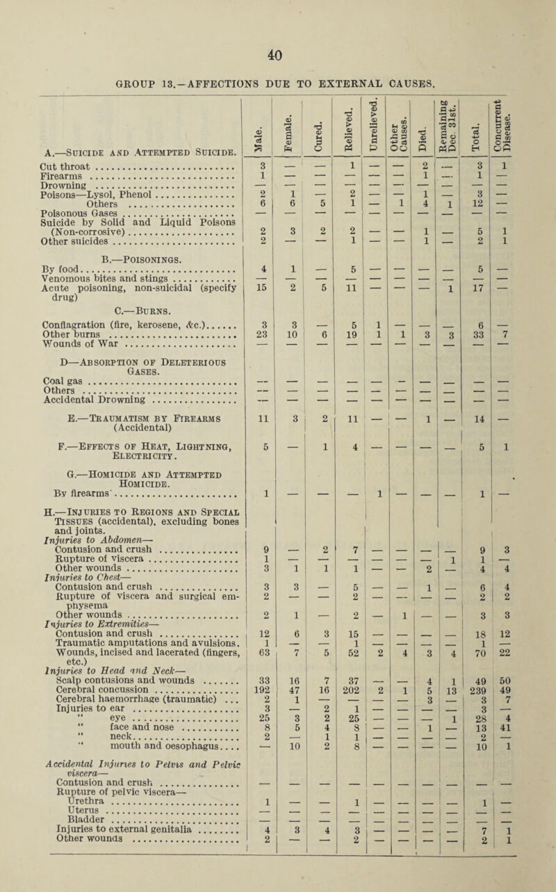 GROUP 13. —AFFECTIONS DUE TO EXTERNAL CAUSES. A.—Suicide and Attempted Suicide. Cut throat. Firearms . Drowning . Poisons—Lysol, Phenol. Others . Poisonous Gases. Suicide by Solid and Liquid Poisons (Non-corrosive). Other suicides. B.—Poisonings. By food. Venomous bites and stings. Acute poisoning, non-suicidal (specify drug) C.—Burns. Conflagration (fire, kerosene, &c.). Other burns . Wounds of War .. D—Absorption of Deleterious Gases. Coal gas. Others . Accidental Drowning . E.—Traumatism by Firearms (Accidental) F.—Effects of Heat, Lightning, Electricity. G.—Homicide and Attempted Homicide. By firearms-. H.—Injuries to Regions and Special Tissues (accidental), excluding bones and joints. Injuries to Abdomen— Contusion and crush . Rupture of viscera. Other wounds. Injuries to Chest— Contusion and crush . Rupture of viscera and surgical em- pnysema Other wounds. I njuries to Extremities— Contusion and crush . Traumatic amputations and avulsions. Wounds, incised and lacerated (fingers, etc.) Injuries to Head and Neck— Scalp contusions and wounds . Cerebral concussion. Cerebral haemorrhage (traumatic) ... Injuries to ear . “ eye . “ face and nose . “ neck. mouth and oesophagus.... Accidental Injuries to Pelvis and Pelvic viscera— Contusion and crush . Rupture of pelvic viscera— Urethra . Uterus . Bladder . Injuries to external genitalia. Other wounds . ! Male. 45 7s a D Em Cured. Relieved. Unrelieved. — Other Causes. Died. Remaining Dec. 31st. Total. Concurrent Disease. 3 _ 1 — 1 — — 2 __ 3 1 1 — — — — — 1 — 1 — 2 1 _ 2 _ — 1 3 _ 6 6 5 1 — 1 4 1 12 _ 2 3 2 2 _ _ 1 5 1 2 — — 1 — — 1 — 2 1 4 1 — 5 — — — — 5 — 15 2 5 11 — — — 1 17 — 3 3 5 1 6 23 10 6 19 1 1 3 3 33 7 11 ' 3 2 11 1 — 14 — 5 1 1 4 1 5 1 1 9 1 2 7 9 3 3 1 1 1 — — 2 1 1 4 4 3 3 — 5 _ 1 _ 6 4 2 — 2 — — 1 — — 2 2 2 1 2 — 1 — 1 — 3 3 12 1 6 3 15 — — — 18 12 63 7 5 52 2 4 3 4 70 22 33 16 7 37 _ 4 1 i 1 • 50 192 47 16 202 2 1 5 13 239 49 2 1 — — — — 3 — ! 3 7 3 — 2 1 — — — — 3 — 25 3 2 25 1 - — — 1 28 4 8 o 5 4 i 8 1 — — 1 — 13 41 10 2 1 8 Z 10 1 i 4 3 4 1 3 — — 1 7 I _ 1 2 1 2 — — 1 — 2 1